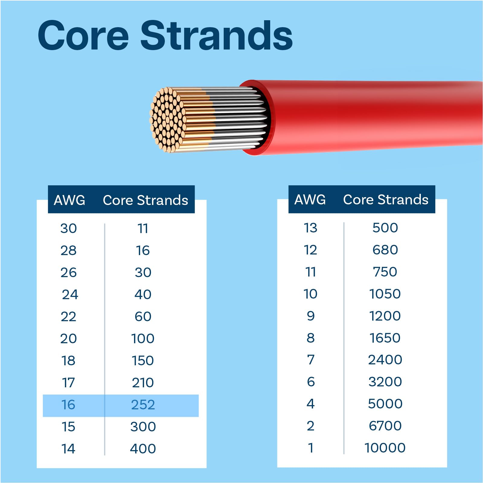 MMOBIEL 16 AWG Cavo Elettrico Silicone - 16 Gauge (1,31mm²) Cavo in Rame Stagnato - 2 Fili Separati Rosso e Nero Ciascuno 20m / 65,6ft per RC, Droni, Batterie, Cavi Altoparlanti, Strisce LED
