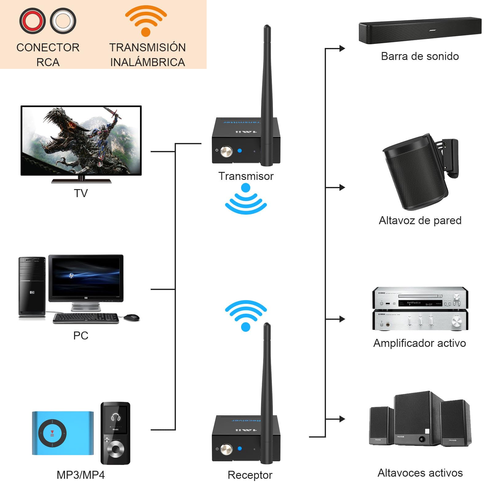1Mii Transmisor Receptor Inalámbrico Audio HiFi (1TX+1RX), 2.4GHz Adaptador Emisor Audio Largo Alcance 100m, 20ms Baja Latencia Desde TV/PC a Altavoz Activo/Subwoofer/Barra de Sonido, Salida AUX/RCA
