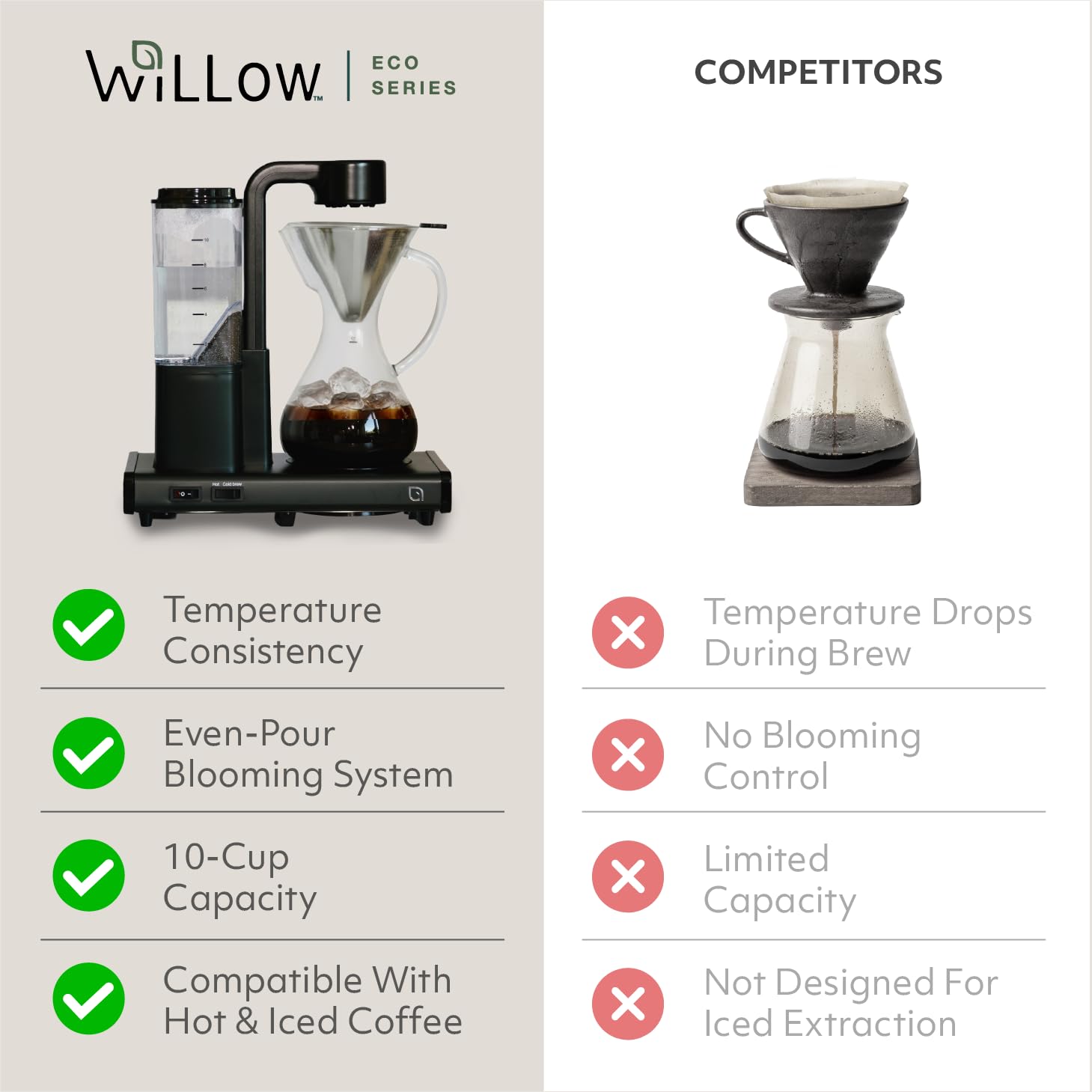 WILLOW Cafetera de goteo de 10 tazas, cafetera automática con jarra de vidrio y función de apagado automático, adecuada para café caliente y helado, cafetera ecológica hecha con 99% de plásticos