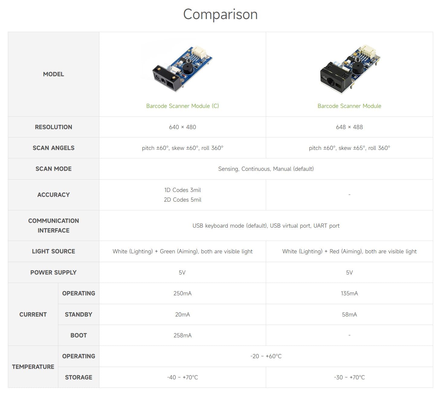 Waveshare 2D Codes Scanner Module (C), Supports High Accuracy Barcode Scanning, Barcode/QR Code Reader,1D/2D Codes Recognition,High Accuracy,Screen Scanning