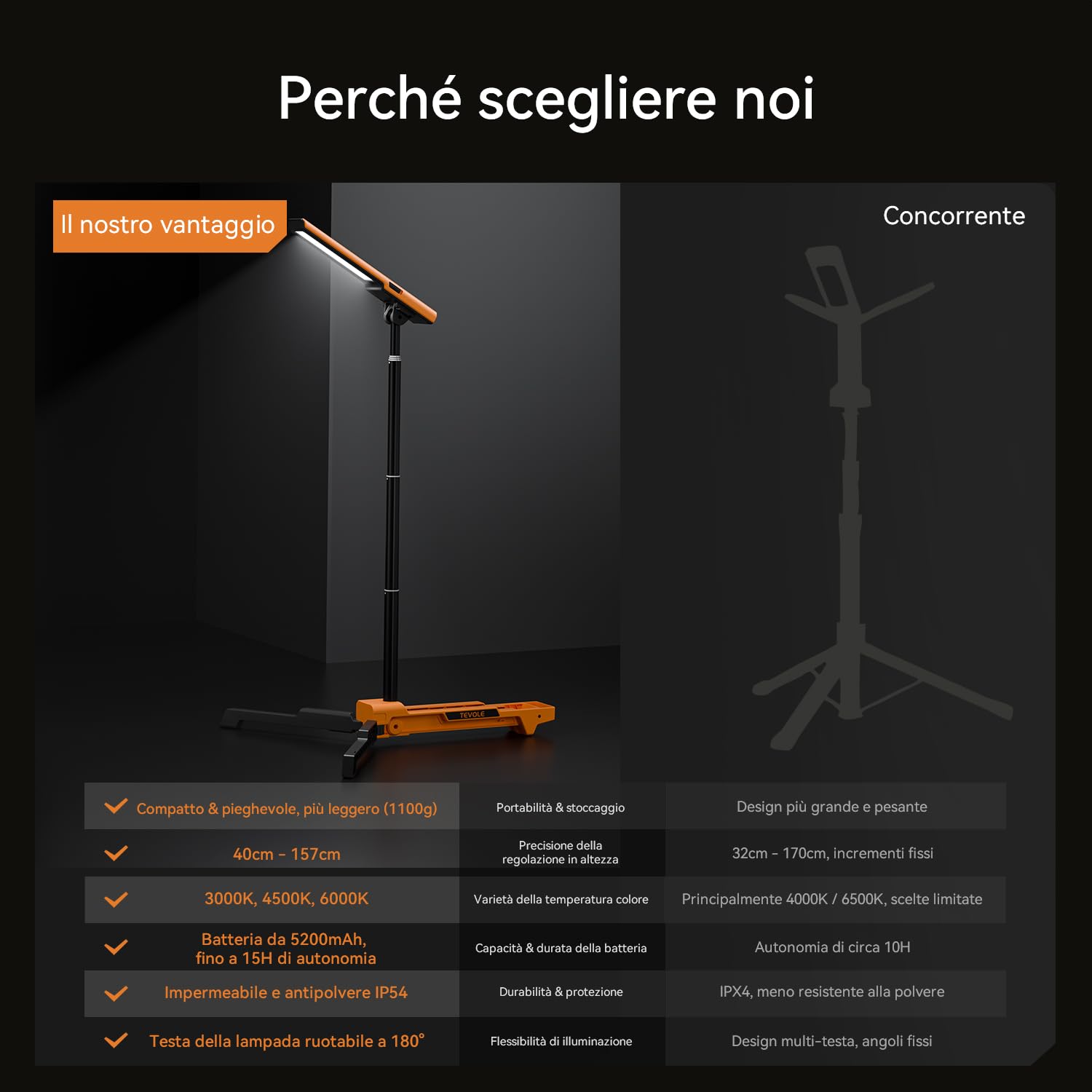 Faretto a Batteria LED Ricaricabile 1500LM Faro da Lavoro con Treppiede Pieghevole Regolabile, per Cantiere, Esterno, Campeggio, Fai-da-te, Impermeabile IP54, Ricarica Rapida Type-C