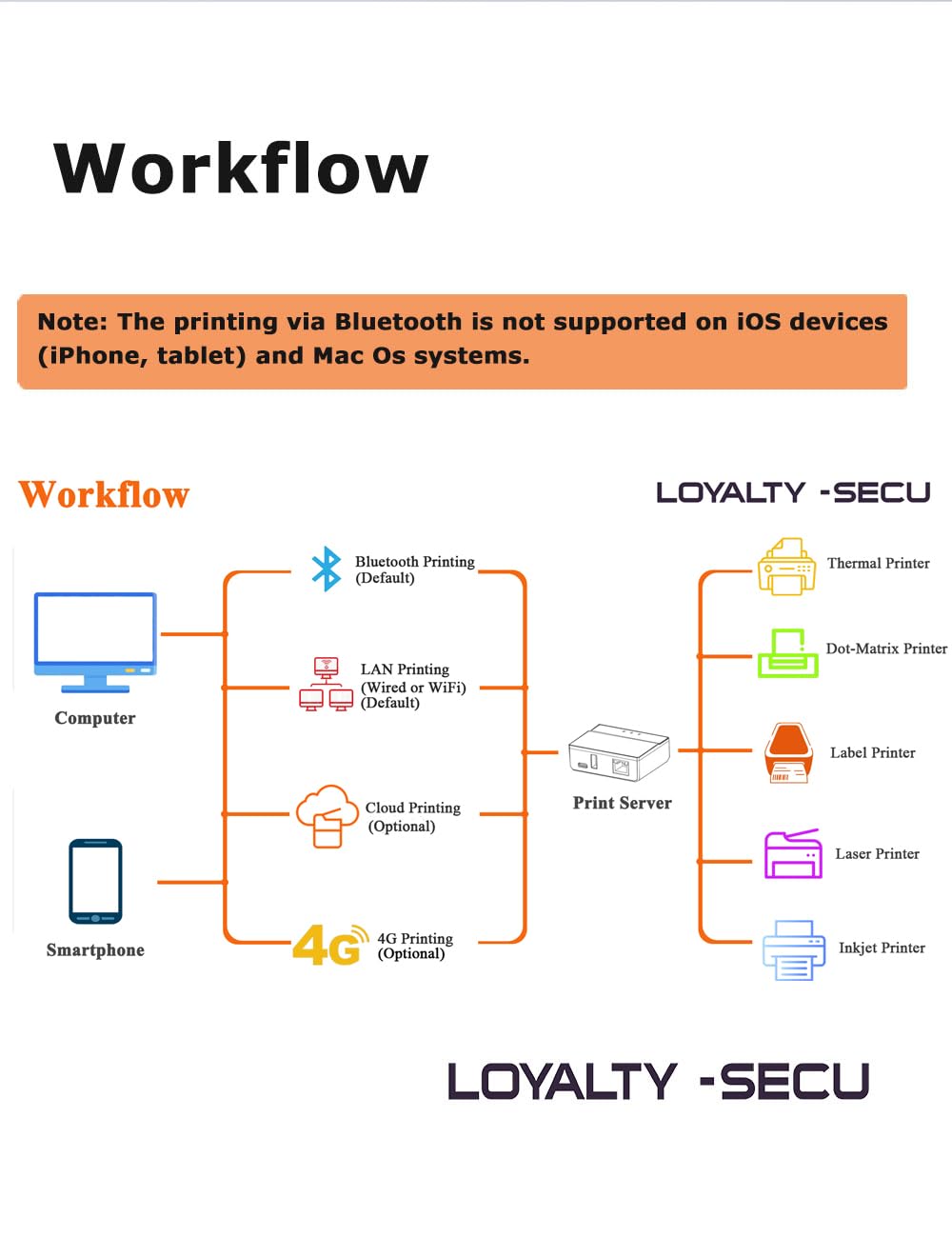 Actualiza sin esfuerzo tu impresora USB LOYALTY-SECU inalámbrica con un WiFi y un servidor de impresión Blue~Tooth