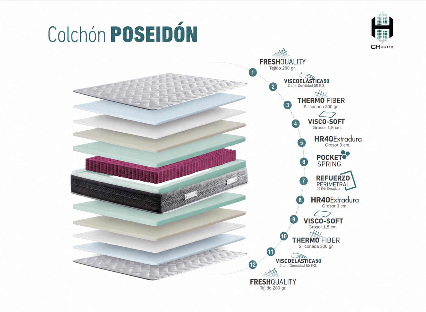 Poseidón Colchón Matrimonio 150x190 cm - Muelles Ensacados y Viscoelástica Premium - Firmeza Media Alta - Altura 27 cm - Oeko Tex - Reversible, Transpirable y Antiácaros - Hecho en España