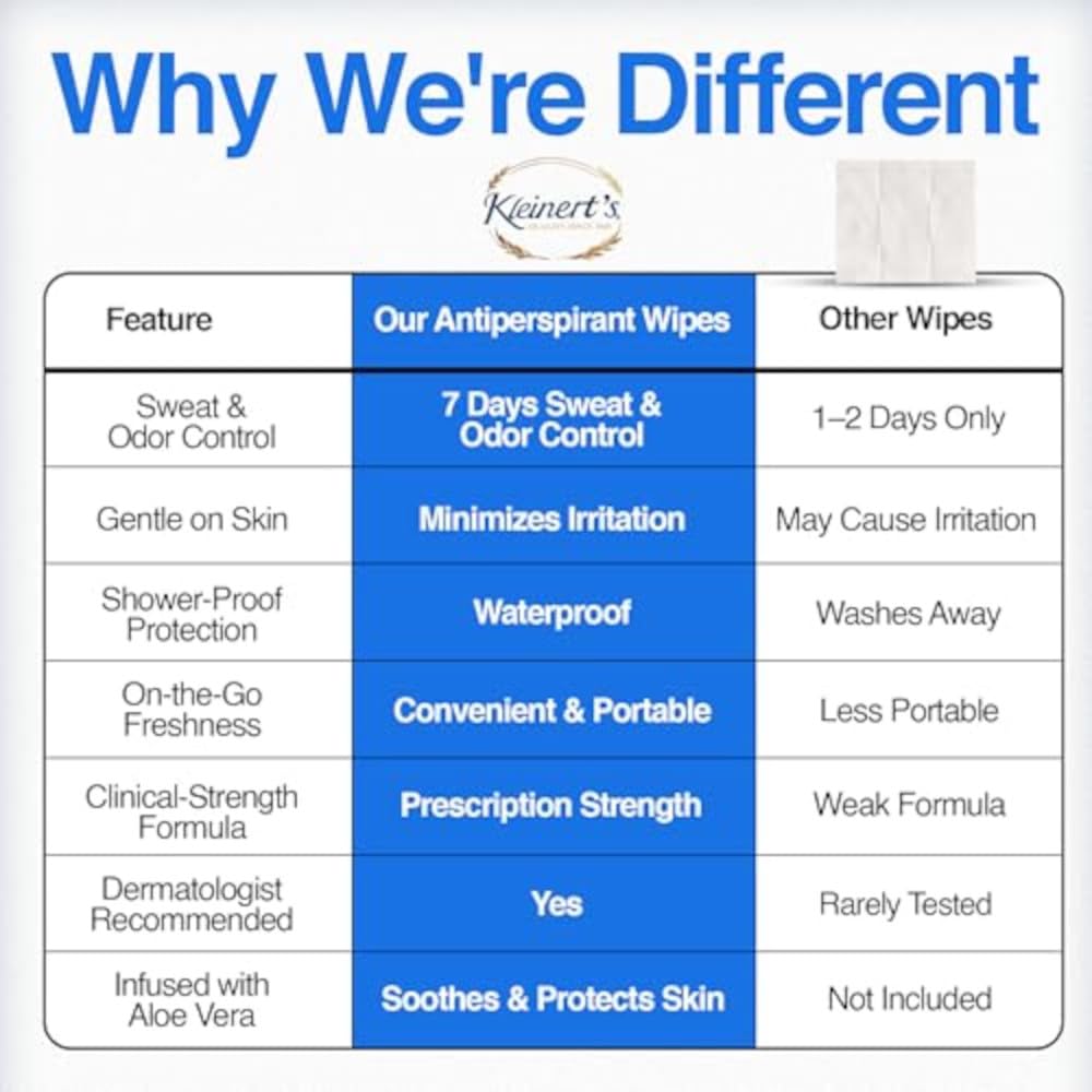 Kleinert's Antiperspirant Wipes for Men & Women - Sweat Wipes Reduces Excessive Sweating, Blocks Sweat & Odor for Extended Protection, Travel-Friendly (10 Count) - Image 6