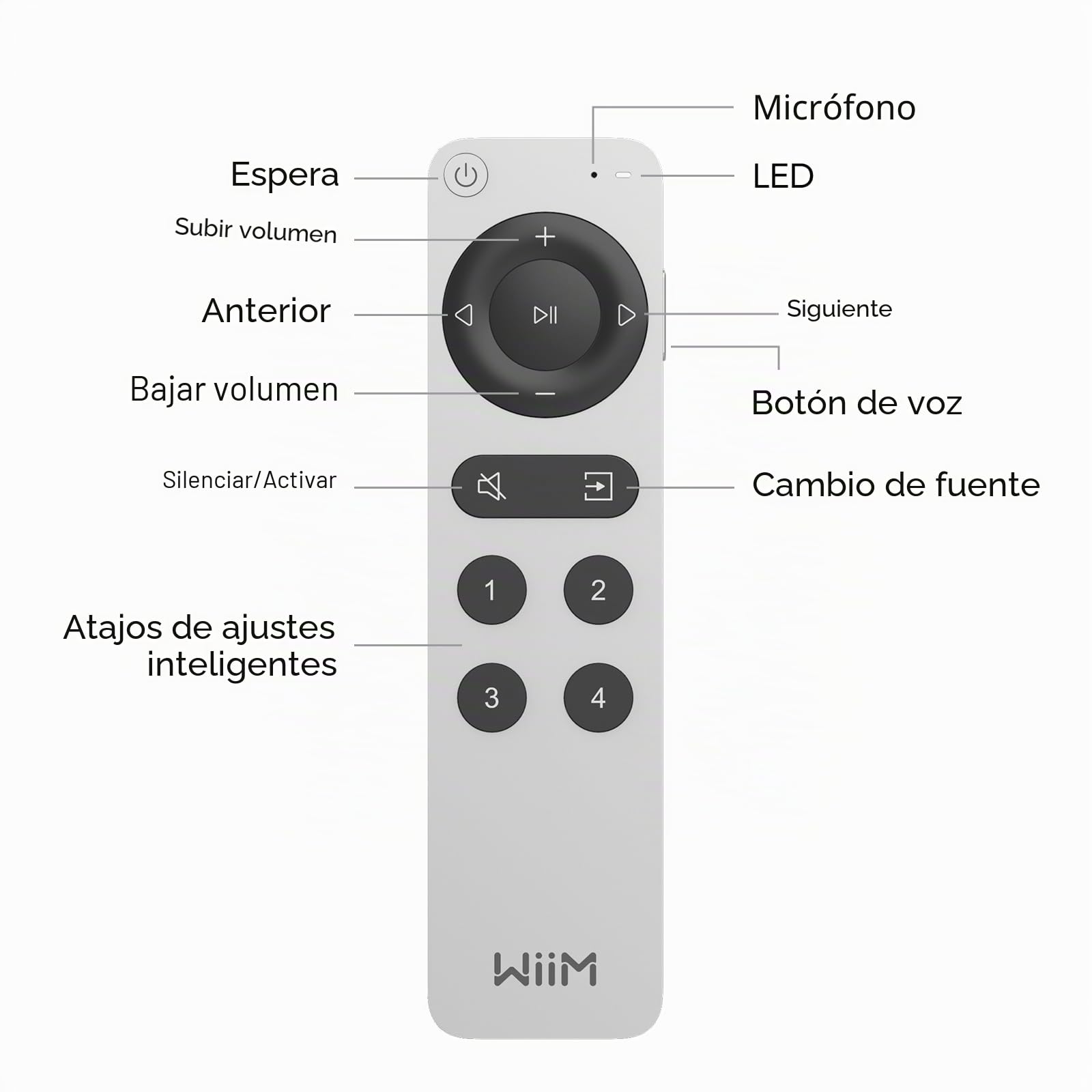 WiiM Voice Remote 2 para Streamers y amplificadores de música WiiM | Push-to-Talk, 4 Botones de preajuste Inteligente | Batería Recargable | Diseño Elegante de Aluminio | Mando Bluetooth 360°