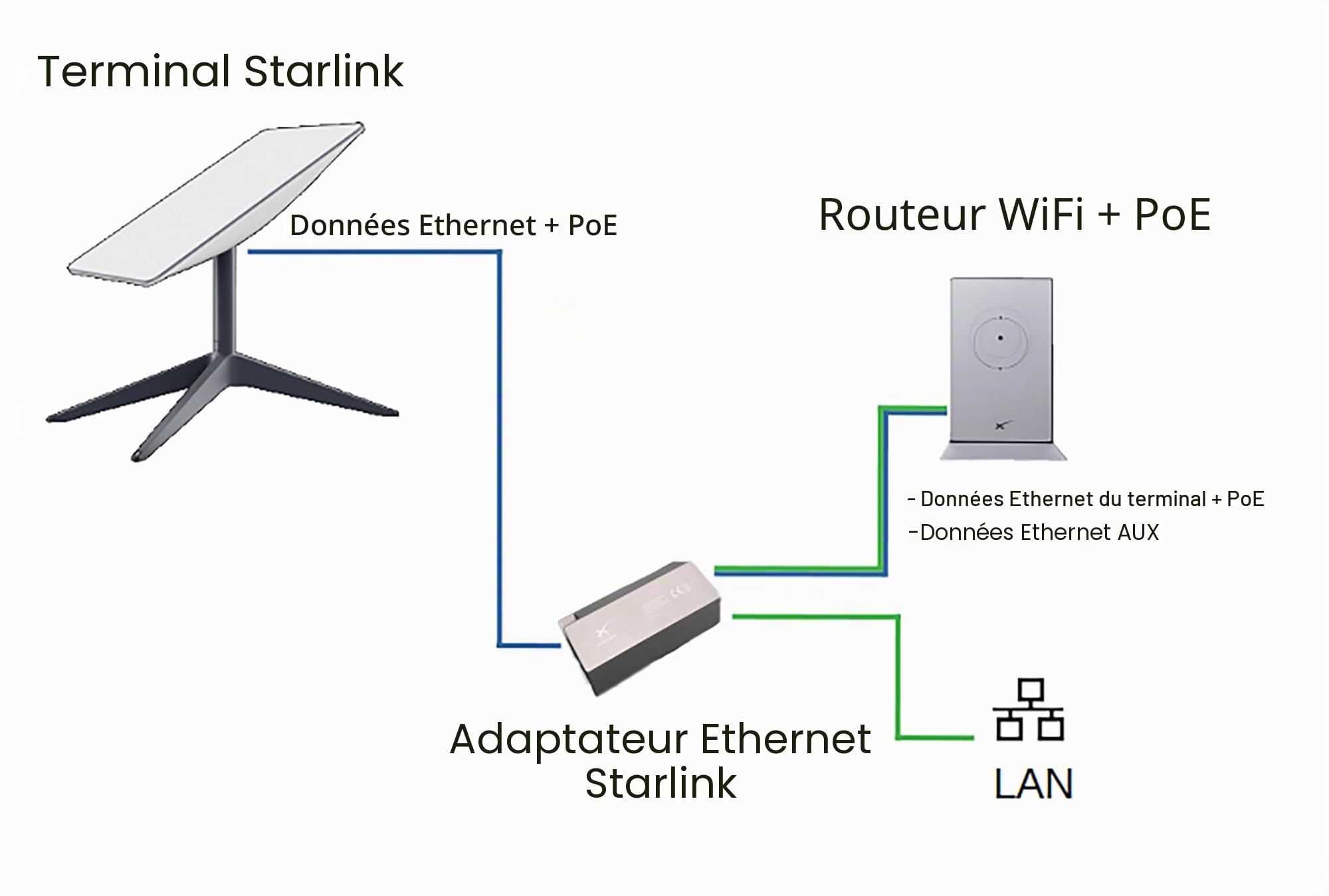Starlink Adaptateur Ethernet pour réseau Externe Filaire