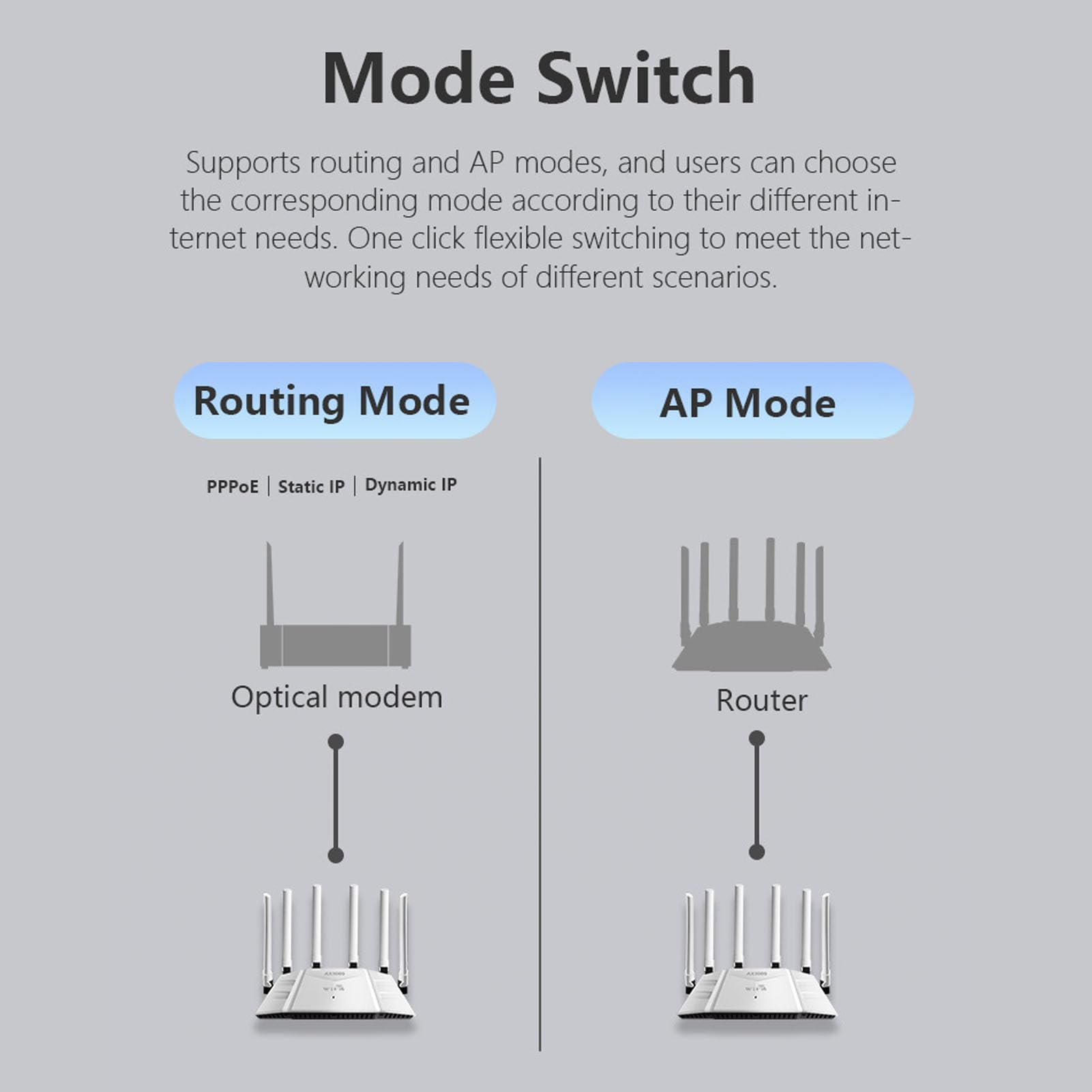 Aramox Router WiFi 6 Dual Band, 6 Antenne (Spina europea)