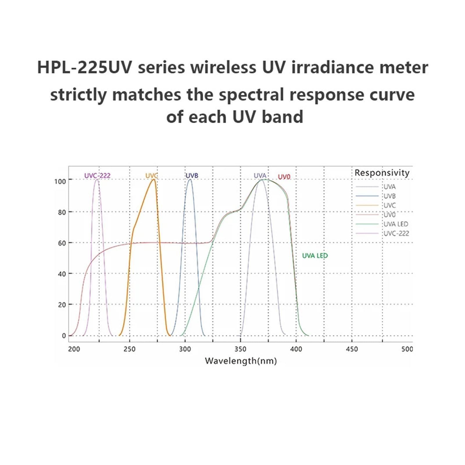 Misuratore di luce ultravioletta HPL-225UV Radiometro Sorgenti luminose UVA UVB Multi-sonda Alta precisione Semplice funzionamento Ampia gamma di misurazione(HPL225UVA LED)
