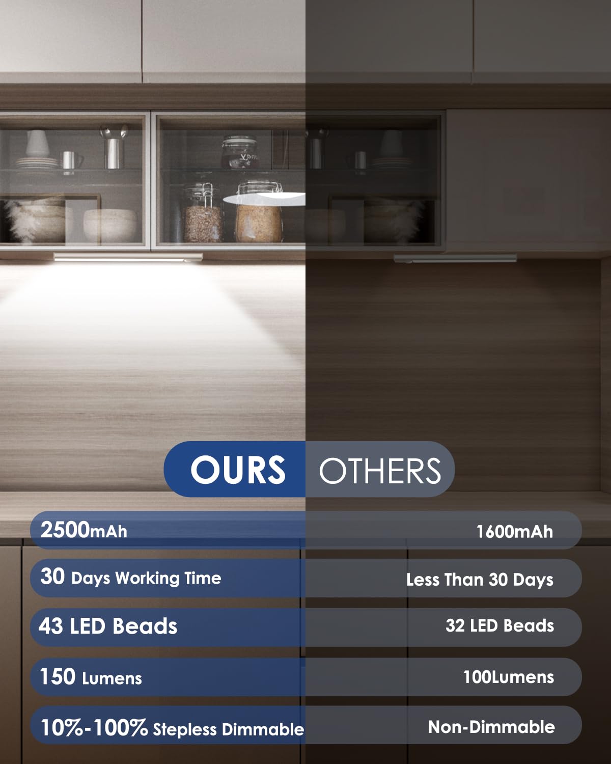 Confezione da 5 luci per armadietti, ricaricabili 2500 mAh, luci a LED wireless con sensore di movimento per interni e armadi