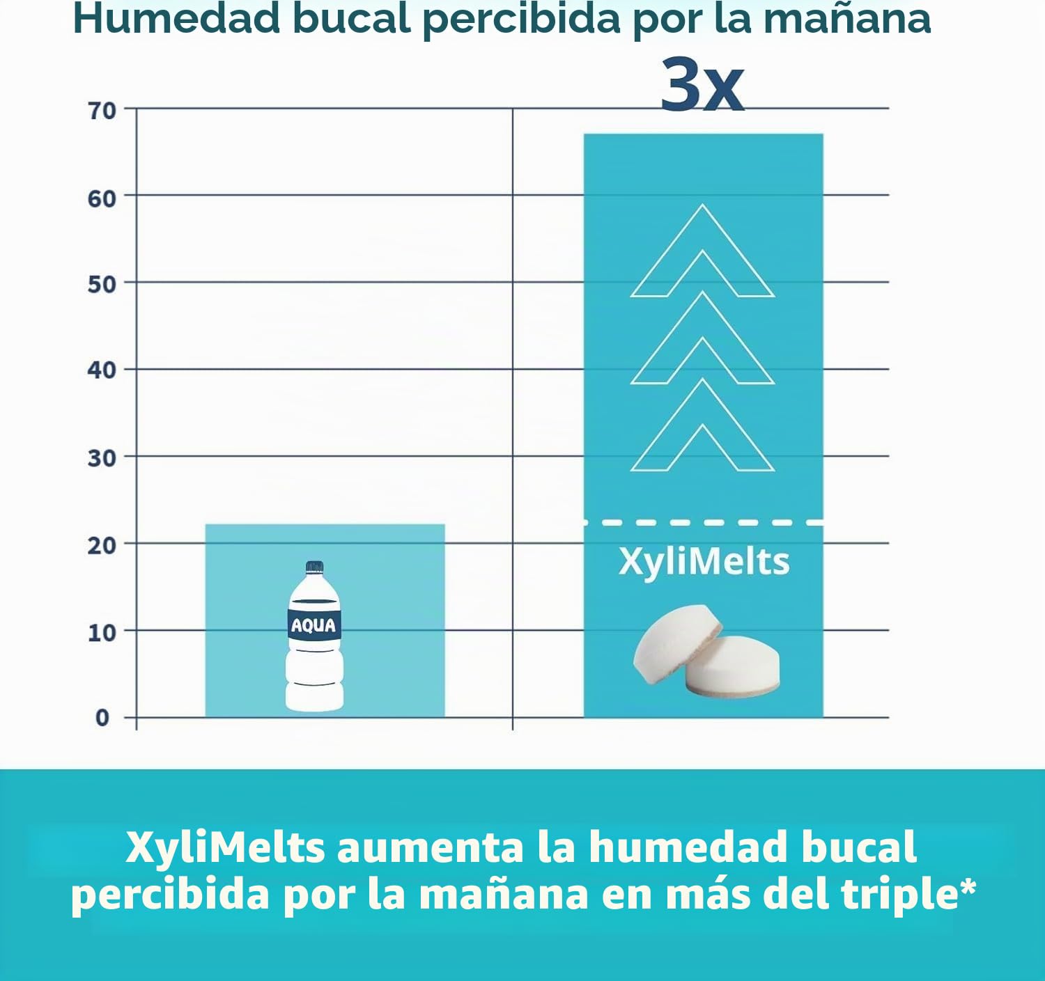 XyliMelts Naturaleza 200 unidades [Paquete ahorro] – Tabletas adhesivas contra la sequedad de boca nocturna – hidrata la boca durante el sueño 4-8 horas – con xilitol: sabor ligeramente dulce – contra
