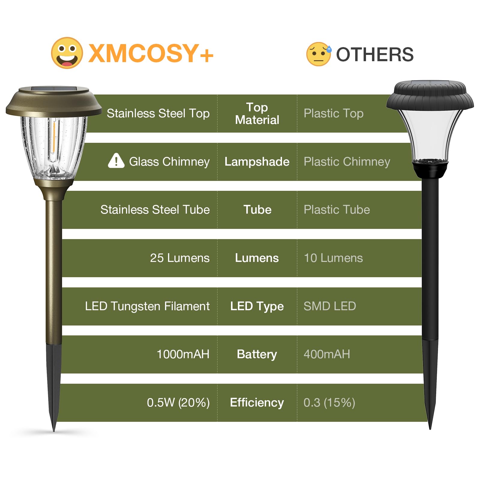 XMCOSY+ Solar-Wegeleuchten – 6 Stück Gartenleuchten Solar Powered Wasserdicht IP65, 10/25 LM Warmweiß LED Bubble Glass Auto On/Off, Solarleuchten Außen Dekorativ für Hofweg Auffahrt Gehweg Rasen