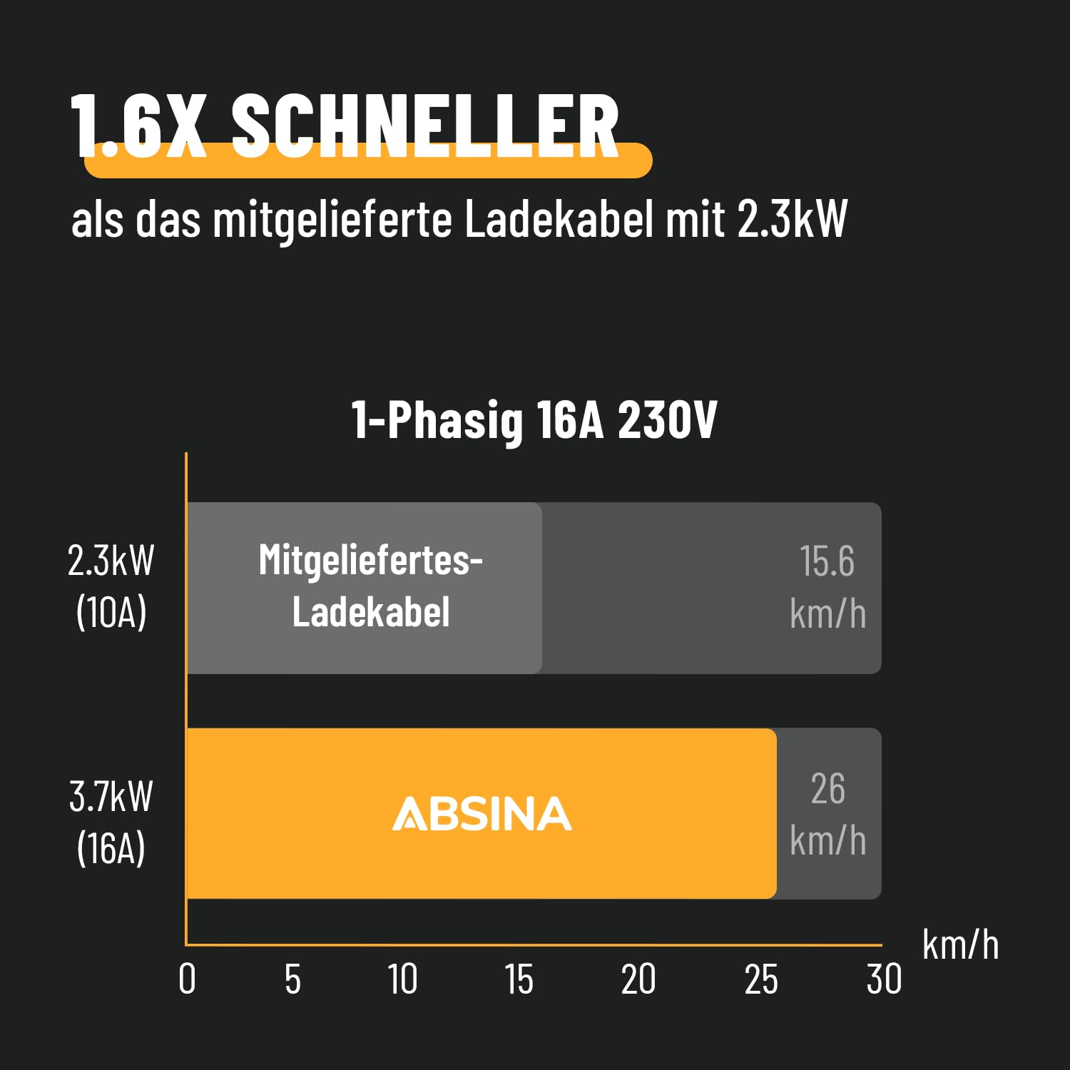 ABSINA Typ 2 Ladekabel Schuko mit Einstellbarer Ladeleistung - ICCB Ladekabel 3,7kW 16A 1 phasig IP67 mit 6,40 m Kabel - Ladekabel Schuko auf Typ 2 für i3, e-Up, ID.3, ID.4, Zoe, fortwo, Kona UVM