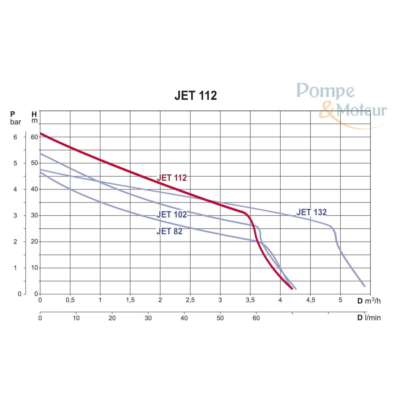DAB - Jet 112 M - Pompe centrifuge électrique auto-amorçante, 1 kW -