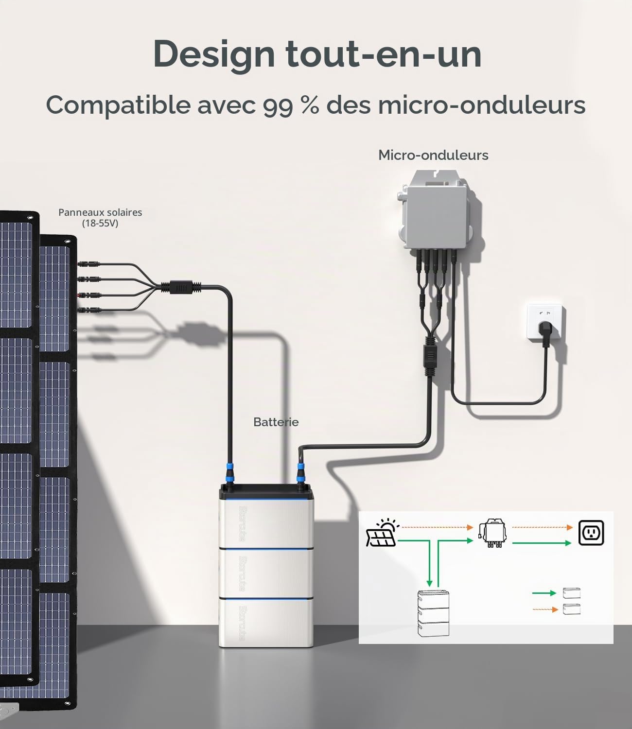 S1000 Batterie Solaire, Système de Stockage Solaire 2048Wh, Connectés au Réseau, Batterie LiFePO4, étanche IP65, Installation Facile
