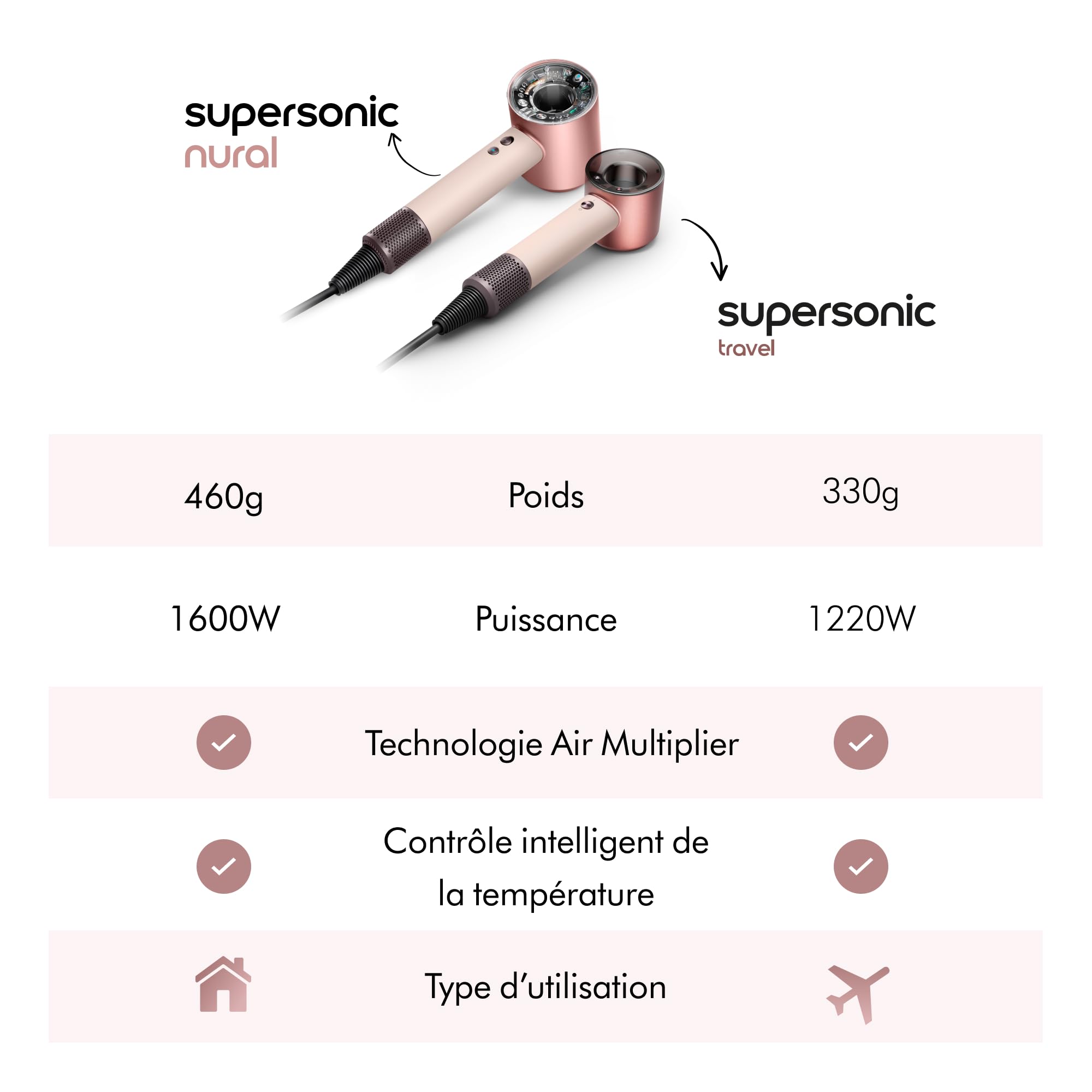 Dyson Supersonic Travel™ Sèche‑cheveux – Compact & Léger, Séchage Rapide, 1220W, Tension Universelle, Contrôle Intelligent de la Chaleur, Compatible Accessoires Supersonic, Rose Céramique