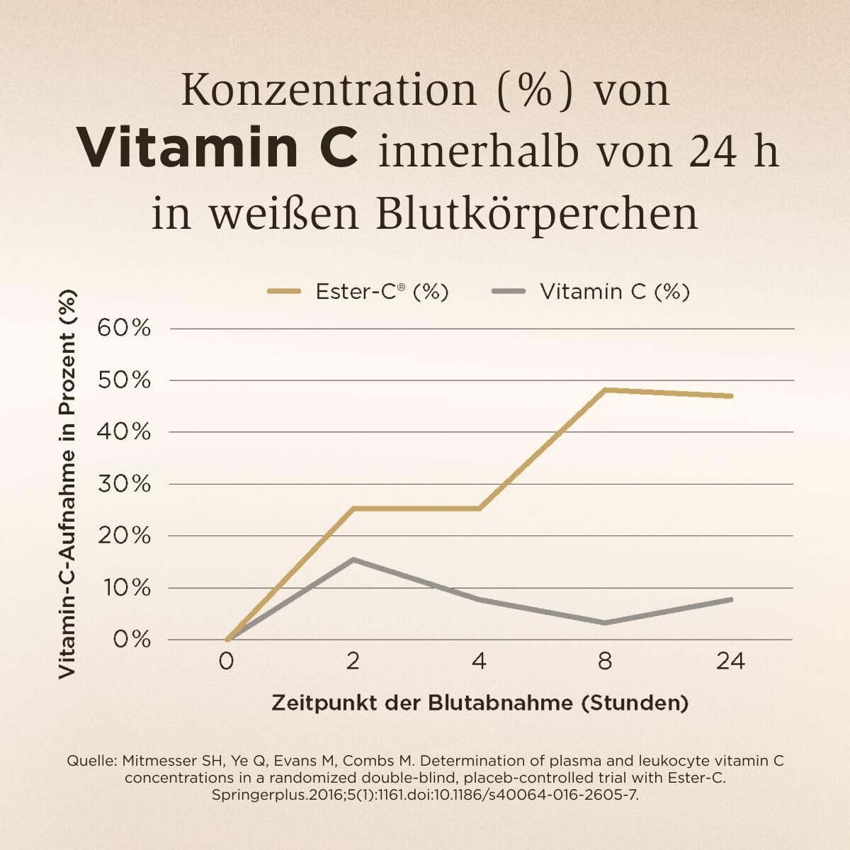 SOLGAR® Ester-C Plus (1000 mg) | Vitamin C-Komplex mit patentiertem Ester-C®, Citrus Bioflavonoiden, Acerola-Extrakt, Hagebutten-Pulver und Rutin | 180 vegane Tabletten