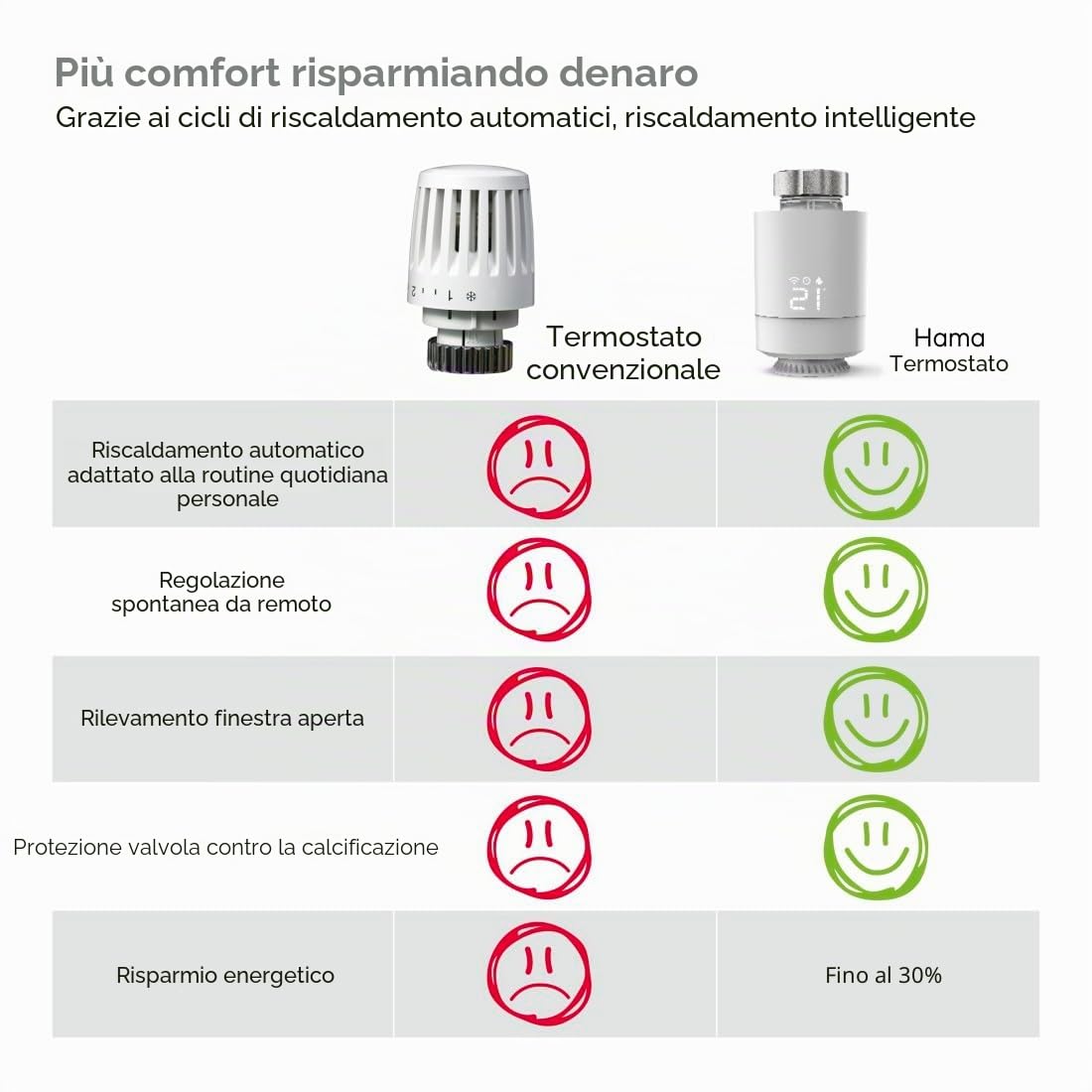 Hama Set di 2 termostati per termosifoni, con hub (controllo del riscaldamento Wi-Fi, regolatore di riscaldamento Smart Home per tutte le valvole, termostato programmabile, riscaldamento tramite app