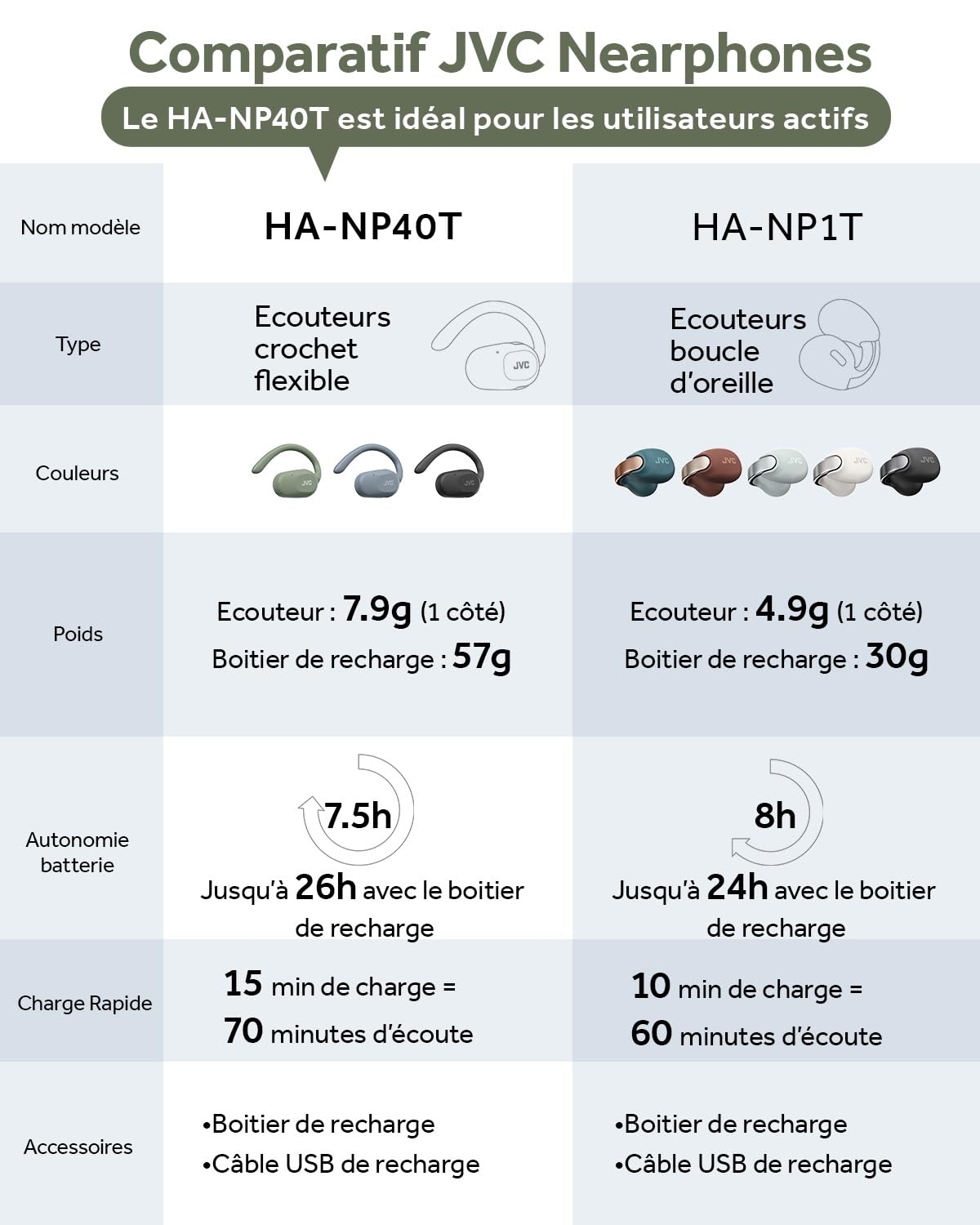 JVC Nearphones Oreilles Libres True Wireless avec Crochet pivotant, Driver néodyme 16mm, Bluetooth 5.4, Autonomie 26heures - HA-NP40T-B (Noir)