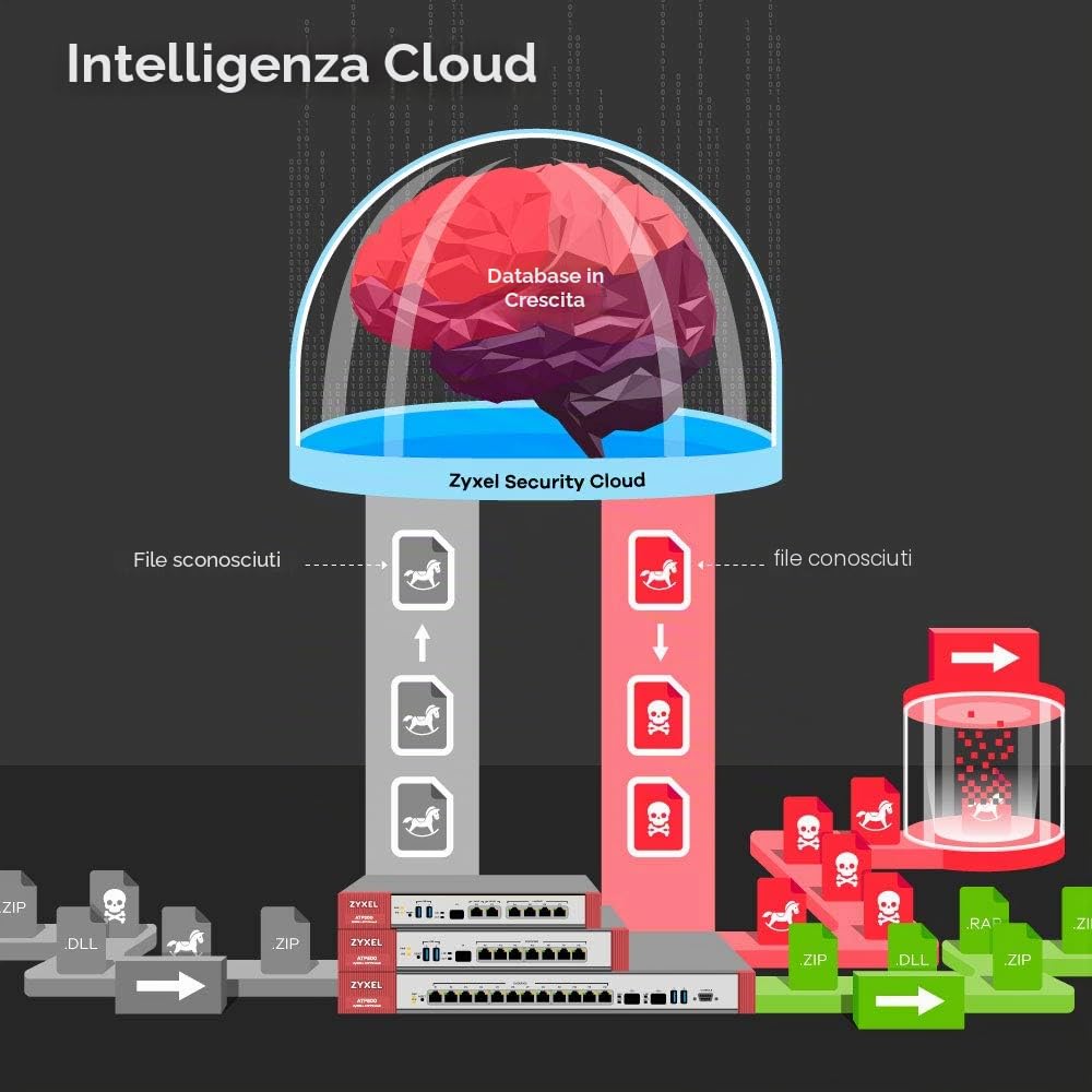 Zyxel ZyWALL 2 Gbps, Protezione avanzata dalle minacce, Firewall di nuova generazione [ATP200]