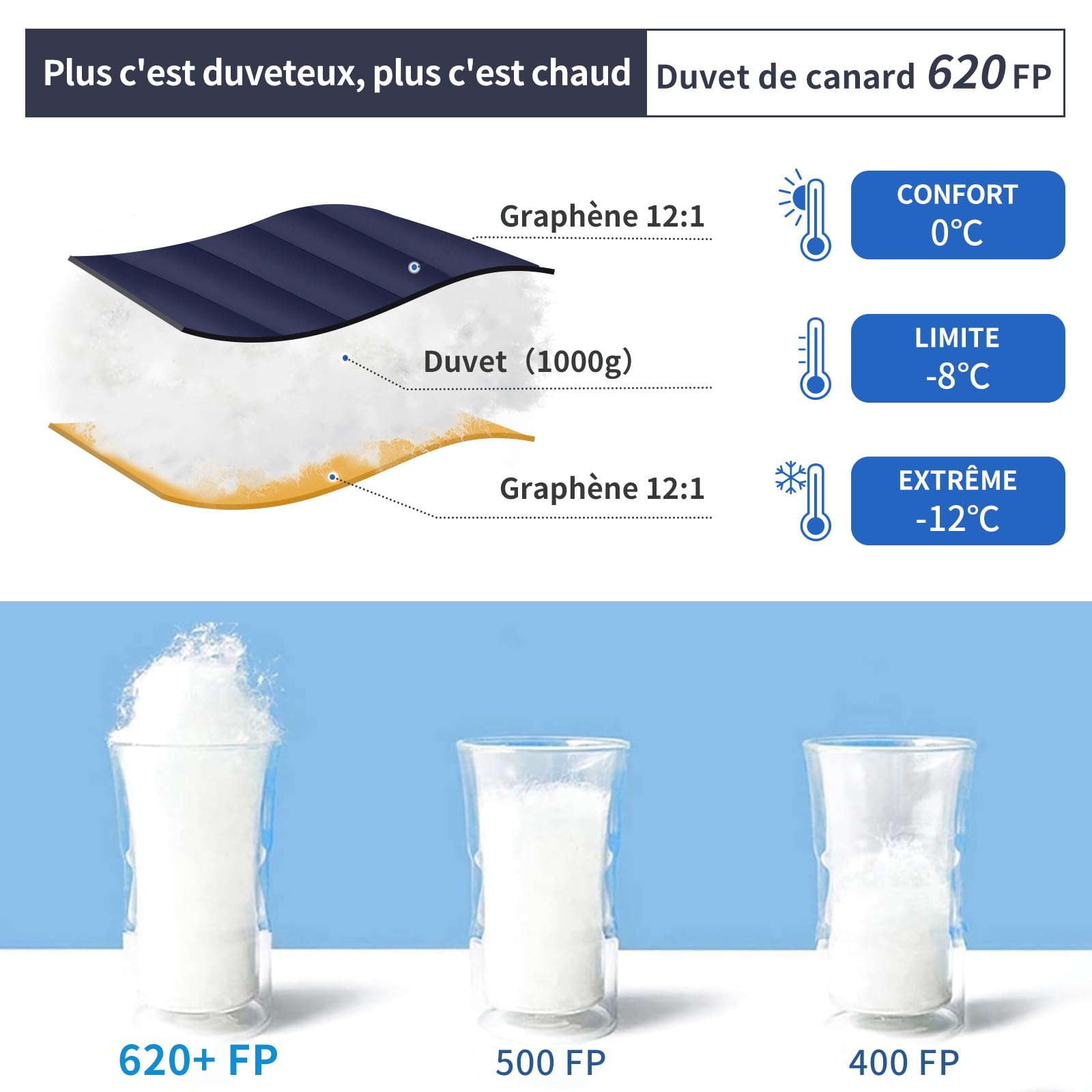 Sac de Couchage en Duvet, Sac de Couchage Adulte avec Doublure Antistatique en graphène, Pouvoir gonflant de 620 FP, 1450 grammes, 0°C, Convient pour Le Camping, la randonnée