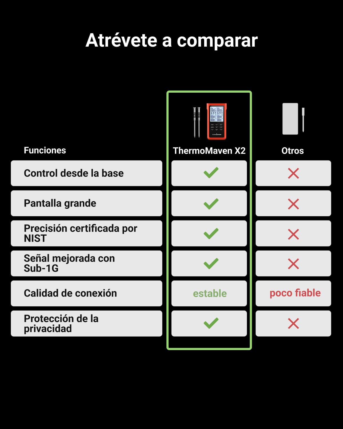 ThermoMaven X2 Termómetro para Carne Inalámbrico con 2 Sondas 915m Sub-1G | Finas NIST, 6 Sensores, Pantalla LCD sin App para Barbacoa, Horno, Parrilla, Ahumador, Costillas, Asados y Cocción Lenta