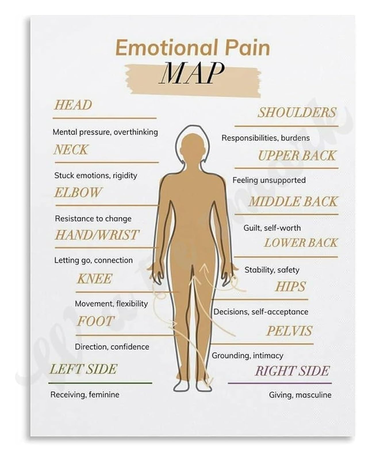 EKFBQBGW Body Map for Emotional Pain Somatic Trauma Recovery Educational Canvas Wall-Art