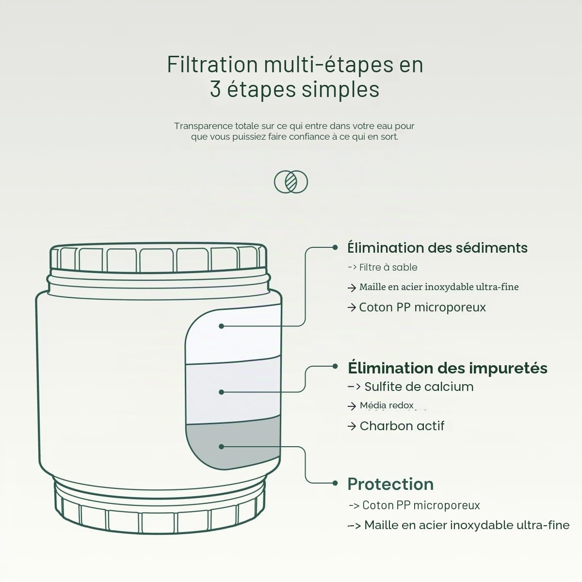 AquaBliss HD SFC500 Lot de 3 cartouches de rechange pour filtre de douche à plusieurs étapes SF400 et SF500-48x Très résistant Détoxifiant Démangeaisons, casse et ternité Réduit la rouille, le chlore