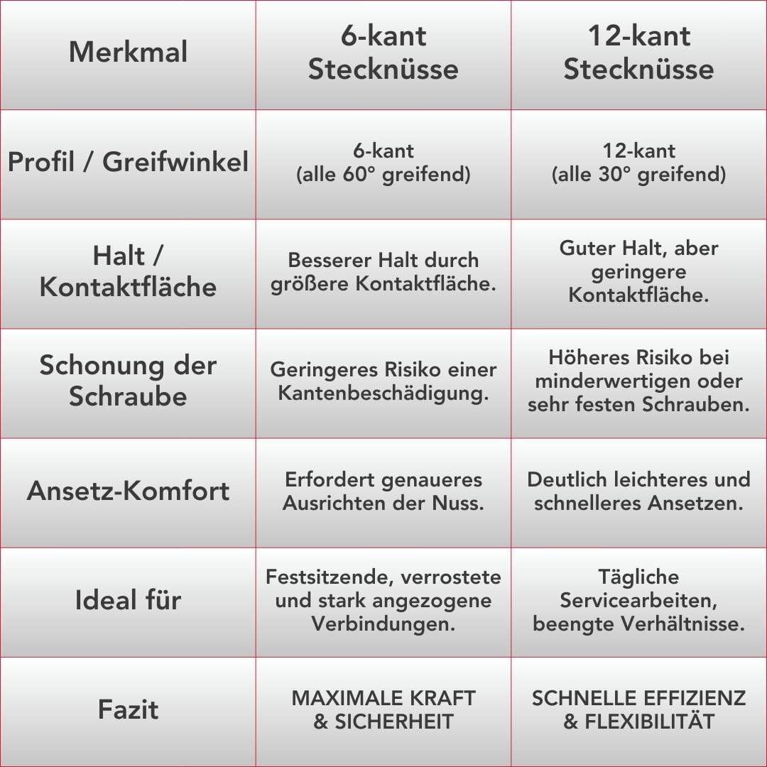 Steckschlüsselsatz 3/4" 21-tlg 19–50 mm 12-kant CrV-Stahl Im Koffer | Profi Ratschenkasten Knarrenkasten Vielzahn Nüsse Stecknuss Set