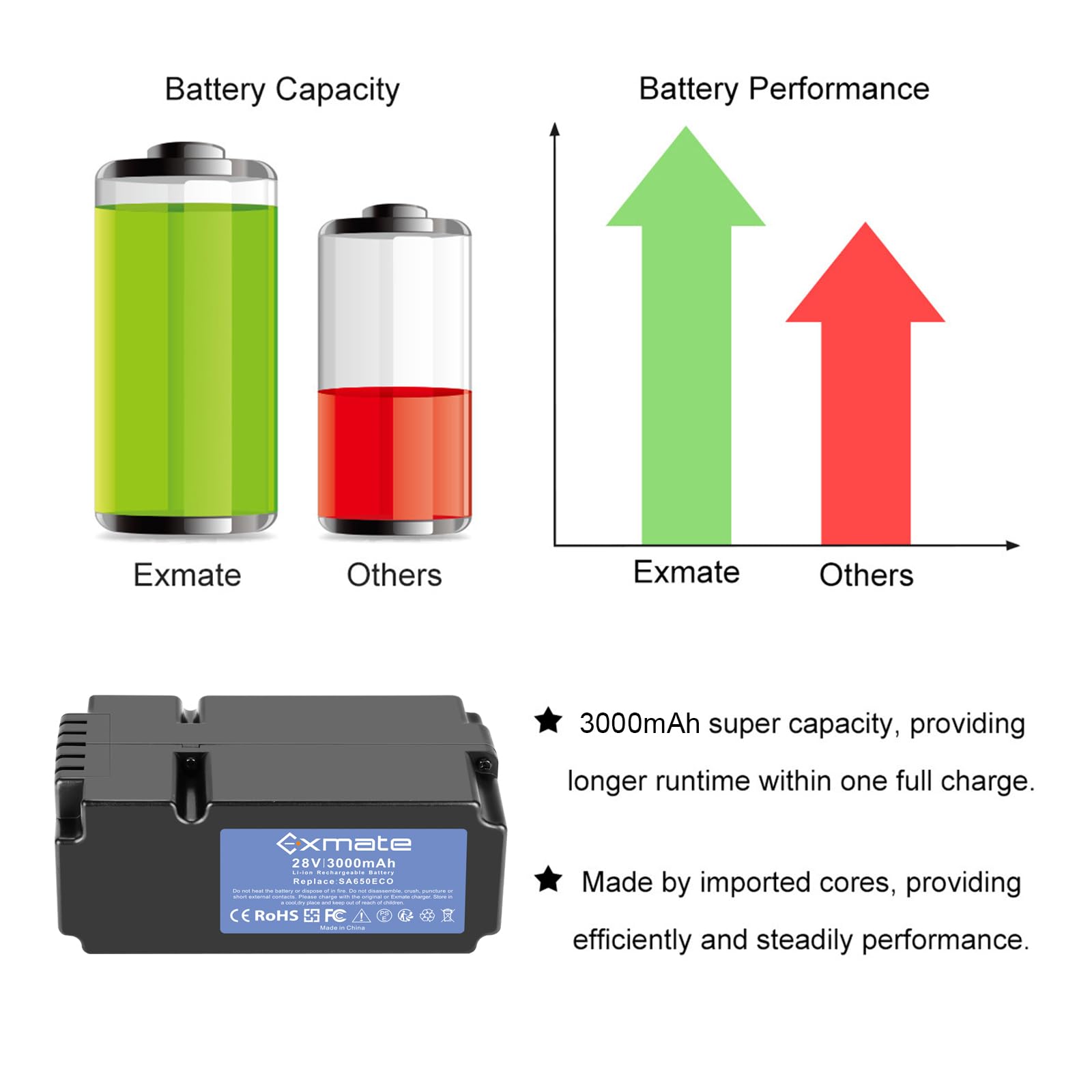 Exmate Akku kompatibel mit Yard Force SA500ECO SA600H SA800PRO SA900 SC600ECO Rasenmäher Rasenroboter (3000mAh, 28V, Li-Ion)