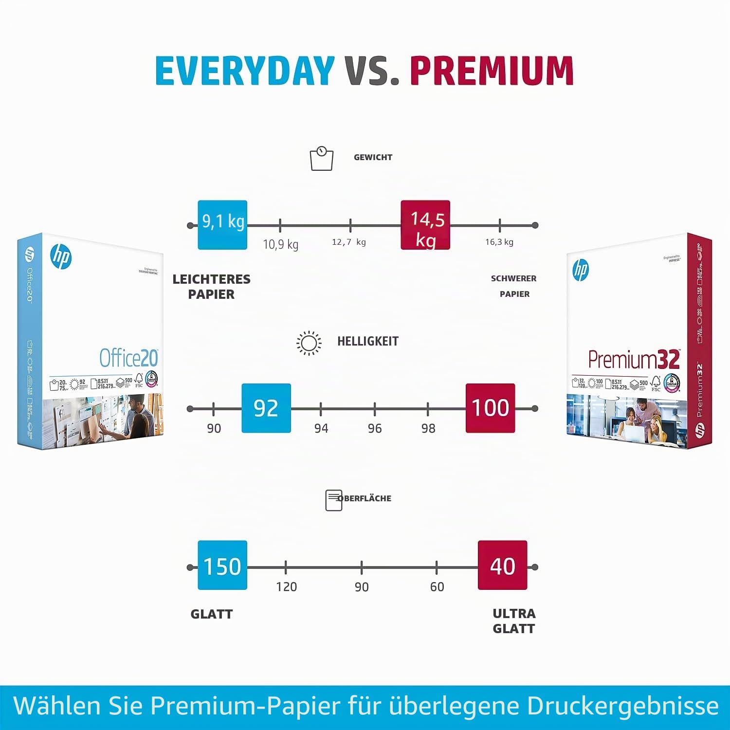 HP Druckerpapier Premium, hergestellt in den USA, Forest Stewardship Council (FSC) zertifizierte Ressourcen, säurefrei, entwickelt für HP-Kompatibilität.