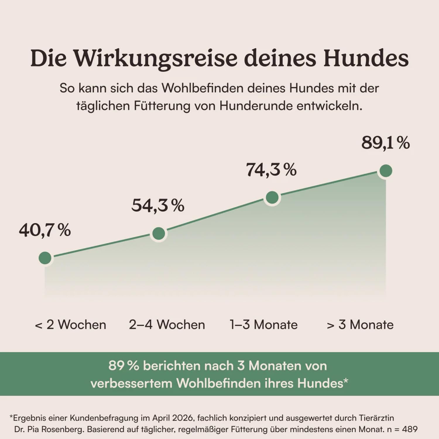 HUNDERUNDE Nahrungsergänzungsmittel Hund - Gesundheitsprodukte für Ruhe & Gelassenheit 3x250g - Foodtopping (3, Ruhe & Gelassenheit)