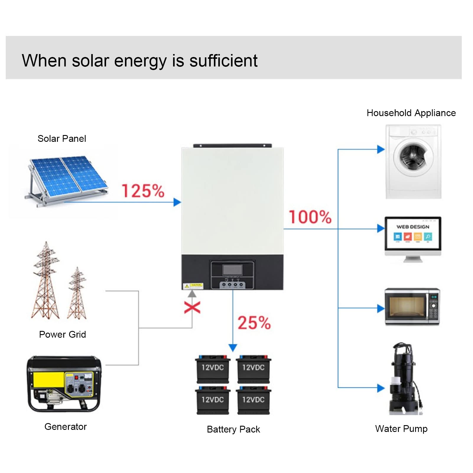 Hybrydowy Inwerter Solarny 24 V, 3500 W Hybrydowy Inwerter Solarny Wyjście z rozdzieloną fazą Wbudowany Regulator ładowania Słonecznego 100 A MPPT Czysty Sinus, Hybrydowy