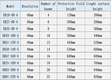 40mm 24 Beams Light Curtain Sensor Switch Safety Light Grating Security Device Automation Equipment DC 24V Area Grating(Max scanning 6m,NPN)
