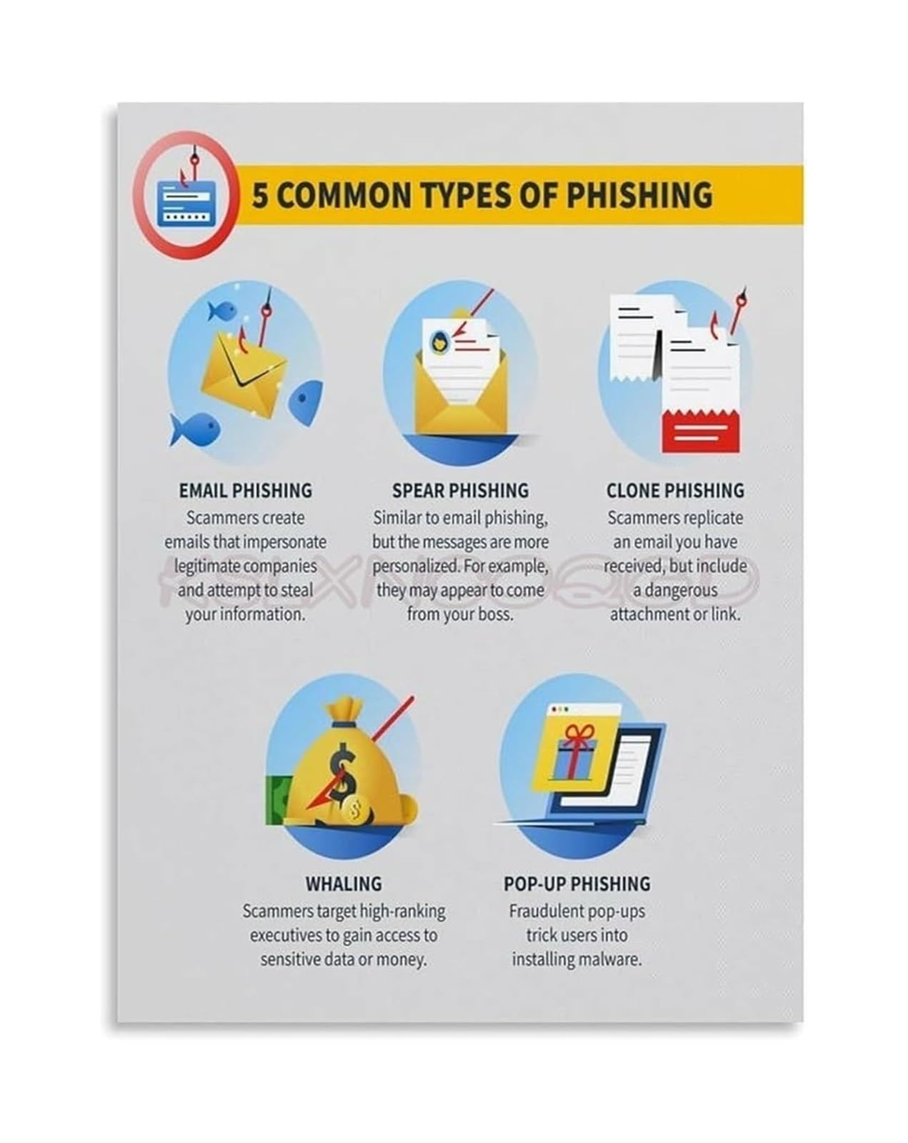 FOPURE Cybersecurity Poster Phishing Types Guide Online Security Awareness Canvas Wall-Art for Tech Room(Unframed,08x12inch(20x30cm))