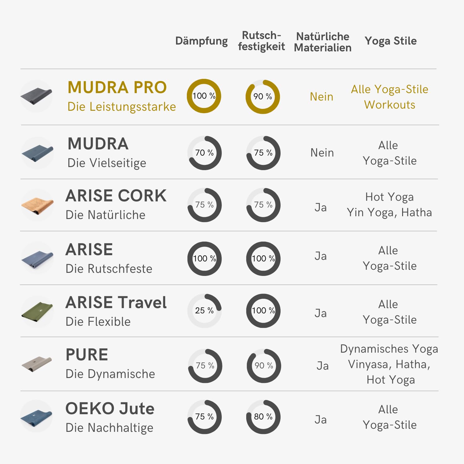 LOTUSCRAFTS® Yogamatte rutschfest, universell nutzbar als Trainingsmatte, Sportmatte, Gymnastikmatte, Fitnessmatte, Pilates Matte, Matte Sport, Yoga Matte MUDRA PRO