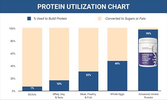 Advanced Amino Powder | Essential Amino Drink Mix | Berry, 30 Servings