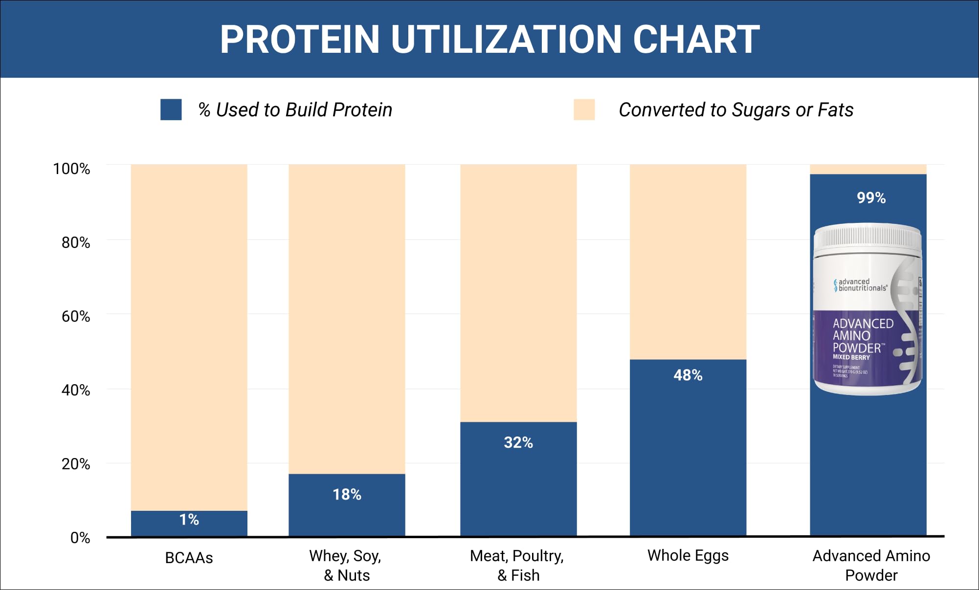 Advanced Amino Powder | Essential Amino Drink Mix | Berry, 30 Servings — Amazon image 7