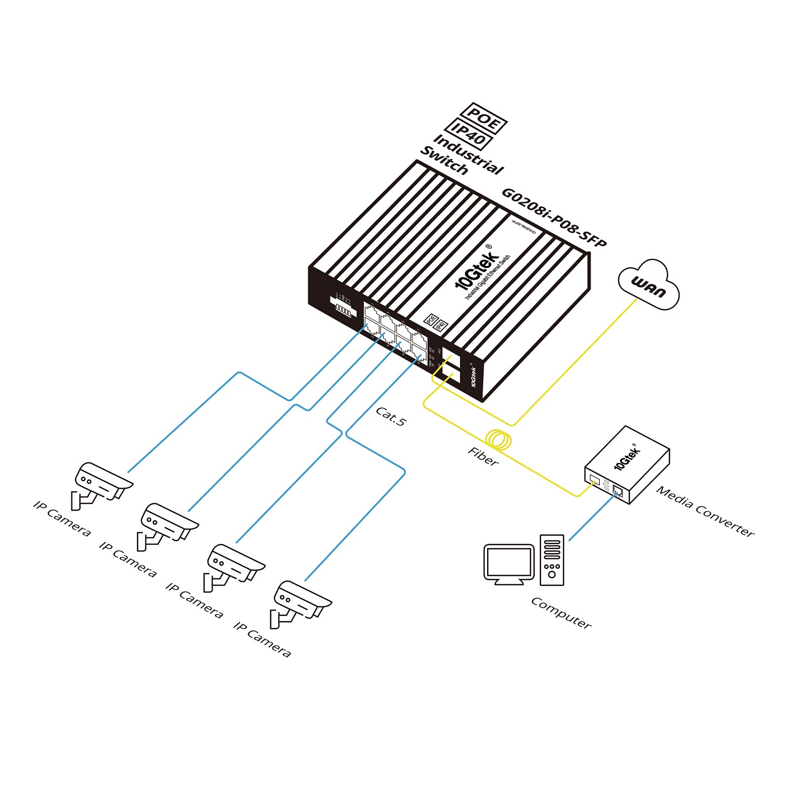 Industrial IP40, 10-portowy przełącznik Gigabit Ethernet, POE 802.3af/at (w/20-km SFP transceiver), G0208i-P08, uchwyt DIN-Rail Mount