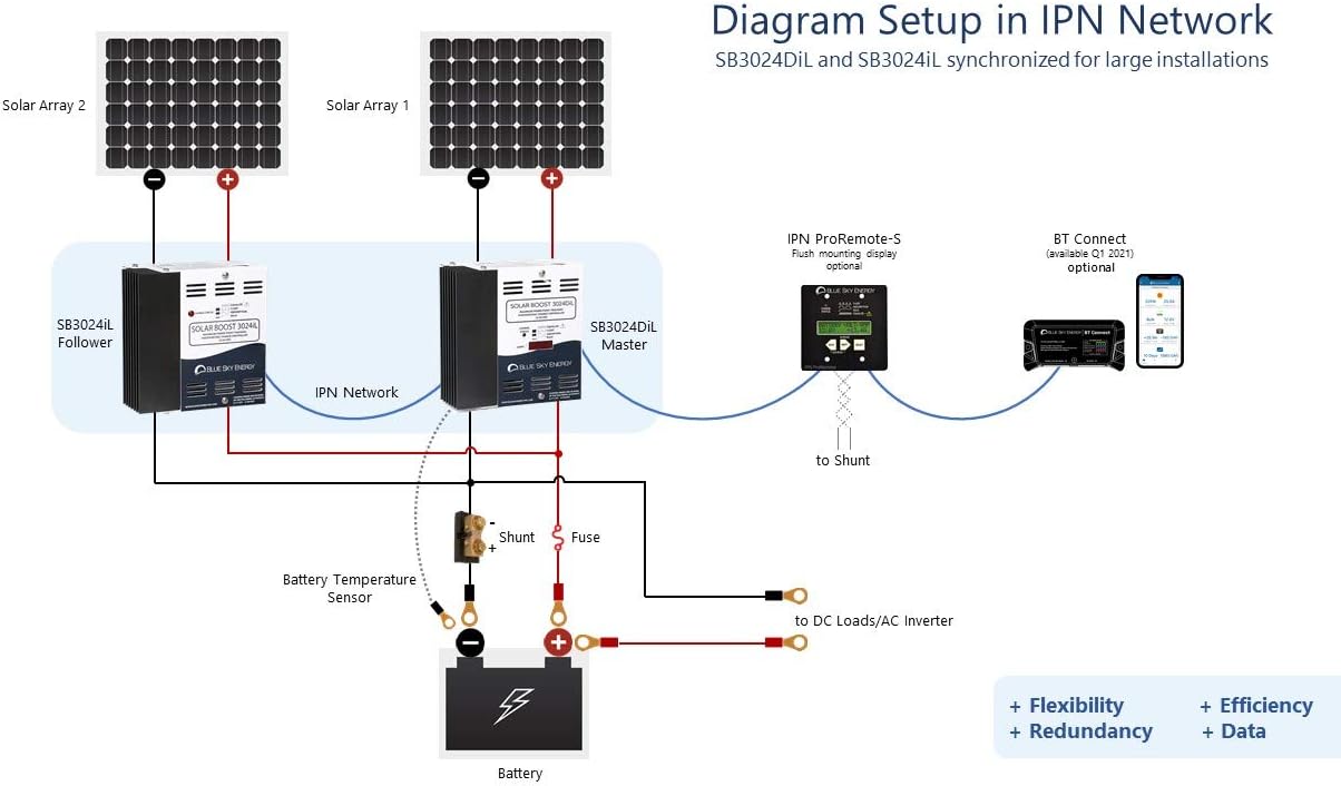 Solar Boost SB3024DiL, MPPT Charge Controller 40A/30A with Display, 12V/24V Battery. Auxiliary Output for Dual Battery Charge or 20A LVD Load Output