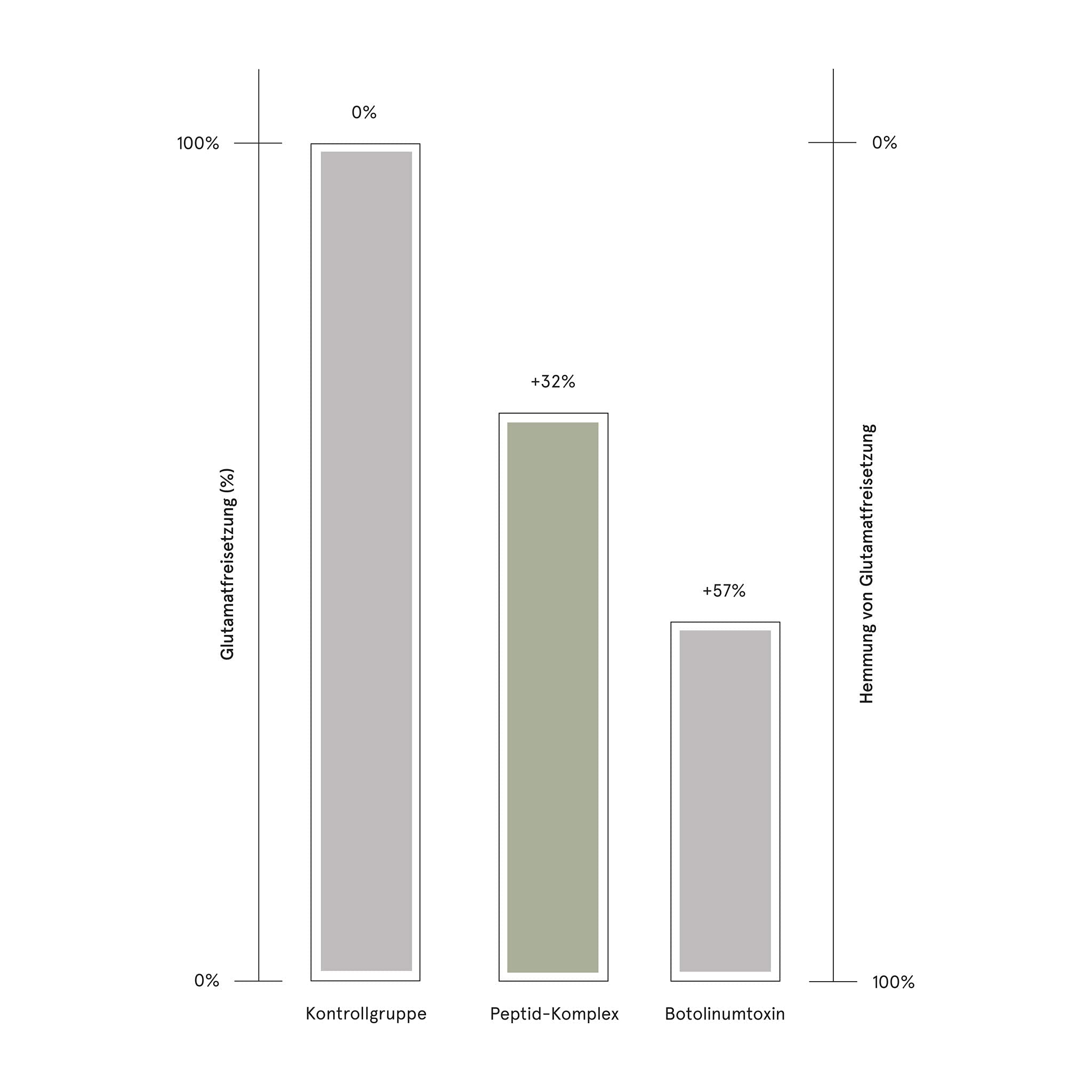 sober® | Timeshift | Unisex Anti-Aging Serum | Hochdosiertes Anti Falten Gel gegen Augenringe und Tränensäcke mit Sofort-Effekt | 100% Wirkstoffe zur Reduktion der sichtbaren Tiefe von Falten