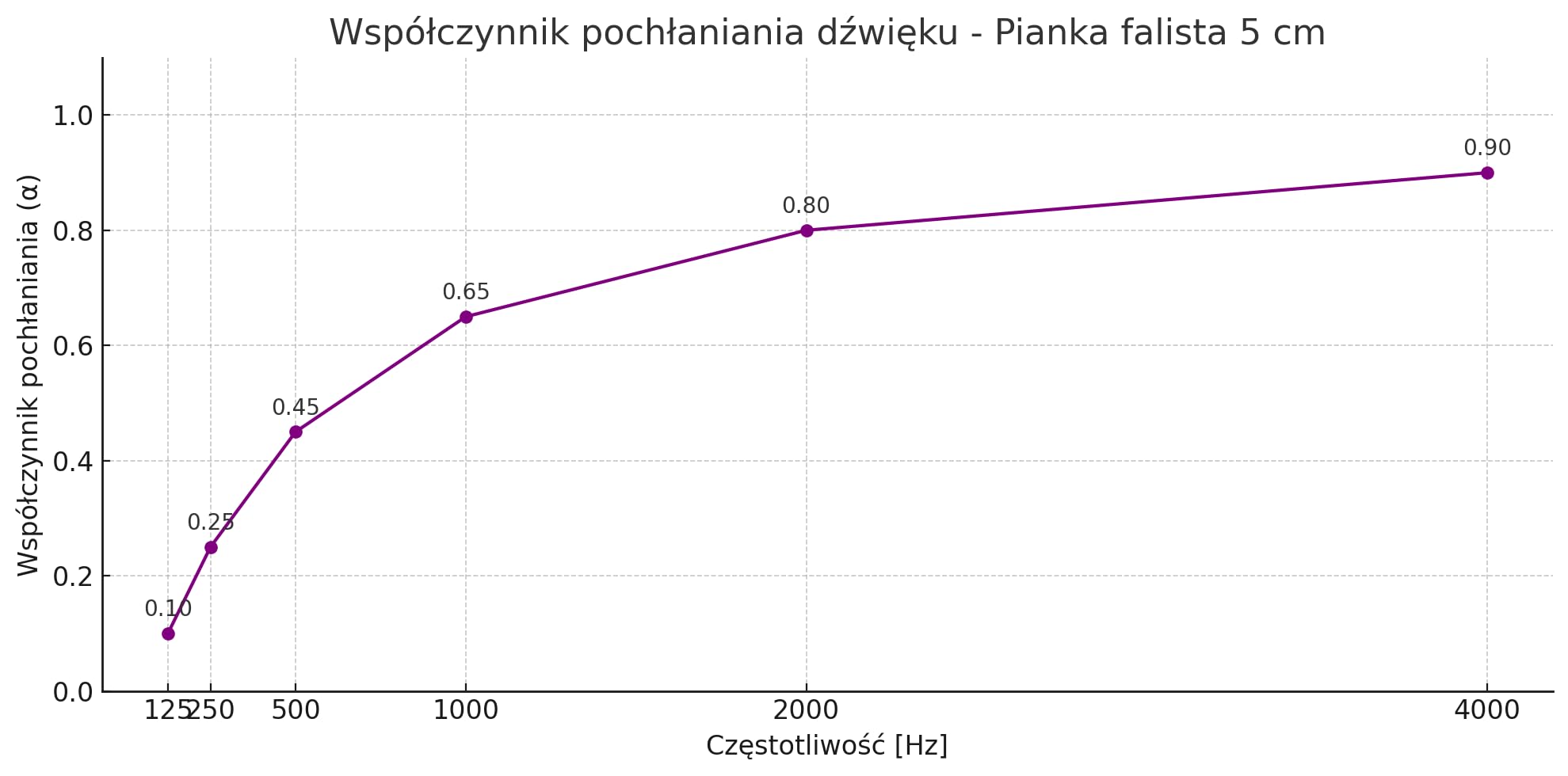 Akustikschaumstoff Wellenform 5 cm – Selbstklebende Schalldämmmatte 200x100 cm – Schallabsorber Akustikplatte für Studio, Heimkino, Büro – Akustik Dämmung