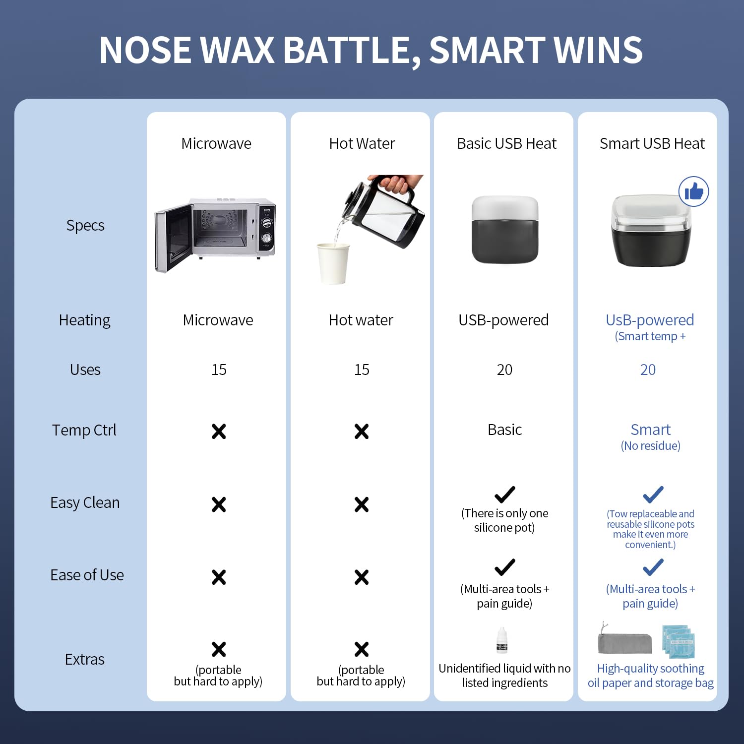 Nose Wax Kit Men, Nose Ear Hair Waxing Kit for Men and Women with 120g Wax, 65 Sticks, Nose Ear Hair Removal Kit, USB Fast Heat, Smart Constant Temp, Multi-Accessories, Black