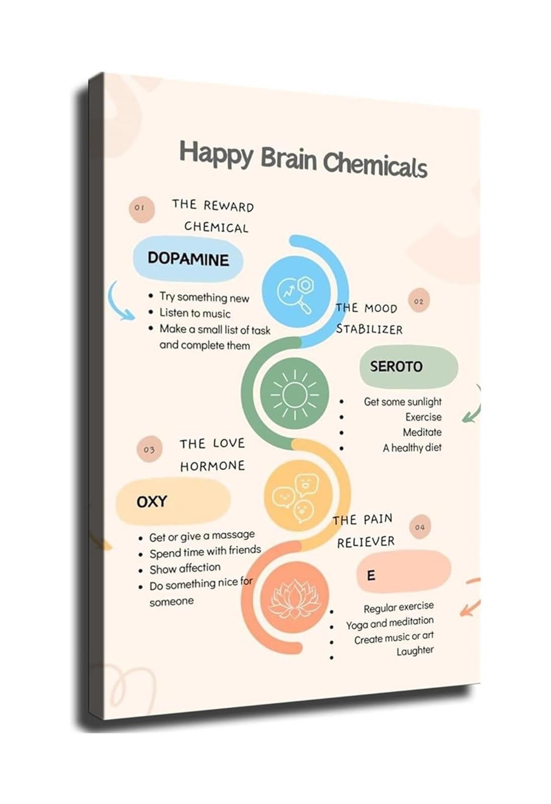 Canvas Printing Happy Brain Chemicals Chart : fini les murs vides, décorez avec science