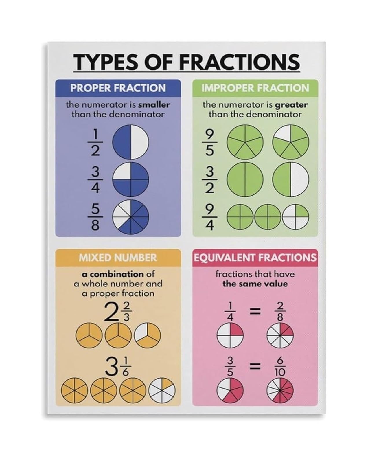 VWWJCCRO Fractions Educational Chart Math Poster Rainbow Colors Abstract Geometry Modern Wall Decor for Classroom Teachers Homeschool(Unframed,08x12inch(20x30cm))