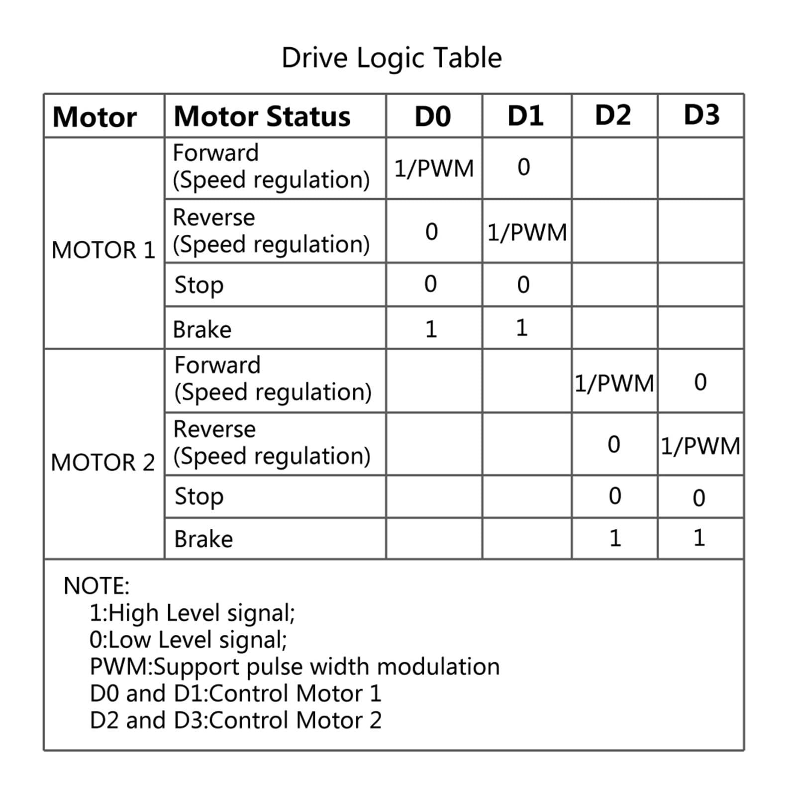 Controlador de LED Módulo de control remoto de puente H de 1 a 10 piezas, 5 A, 3 V-14 V, doble controlador de motor CC, voltaje inverso, PWM, regulación de velocidad, doble Super L298N 5AD(10 Pcs)