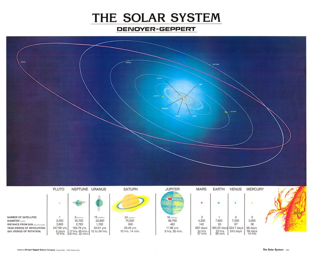 String Solar System Distance Model Solar System Distance Chart