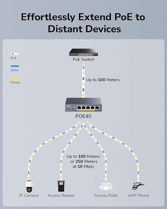 Cudy 4 Channel Gigabit PoE Extender, 1000 Mbps, 1 PoE Input, 4 PoE Output, PoE Repeater, PoE+ Amplifier, PoE++ Booster, Wall Mounting, IEEE 802.3bt / 802.3at / 802.3af Compliance