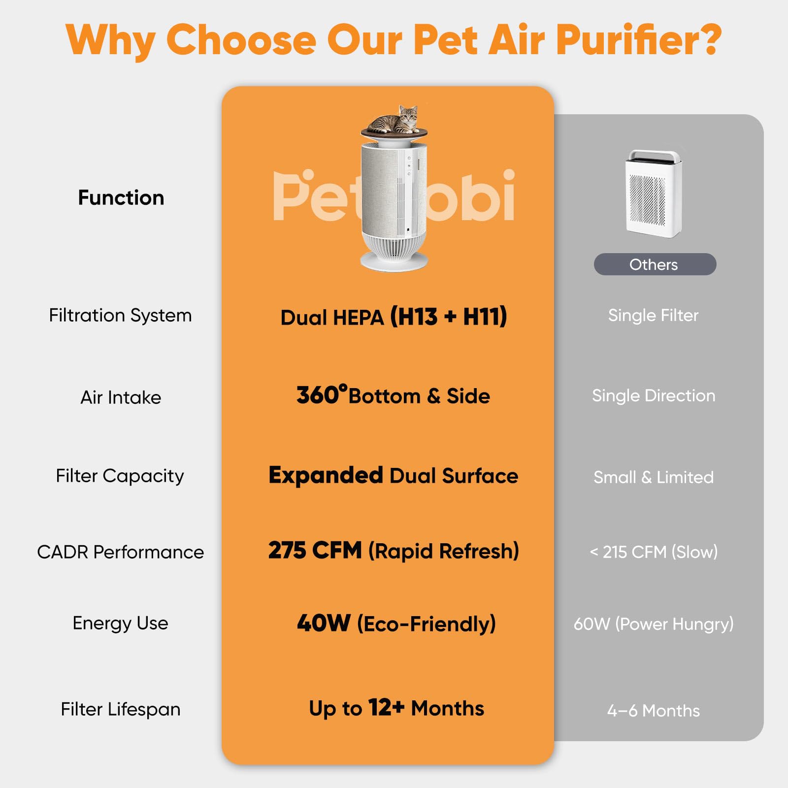 Petbobi Purificatore d'aria per la casa - Doppio sistema di filtrazione, filtro HEPA H13, controllo intelligente tramite app, funzionamento silenzioso per peli e odori di animali domestici
