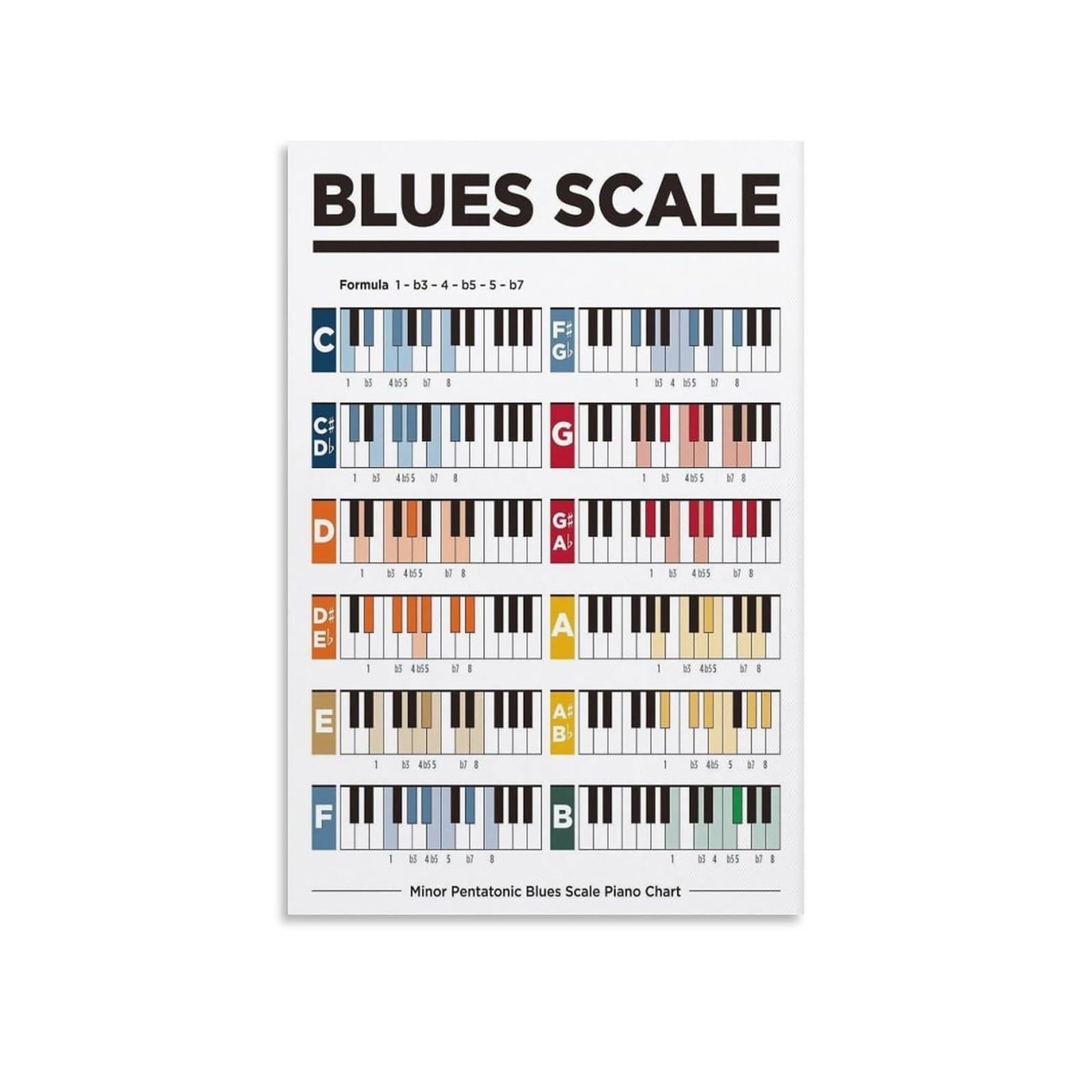 MCQWOMFQAK Vintage Music Theory Tin Sign The Minor Pentatonic Blues Scale Educational Wall Chart For Piano Players And Music Teachers 8 X 12 in