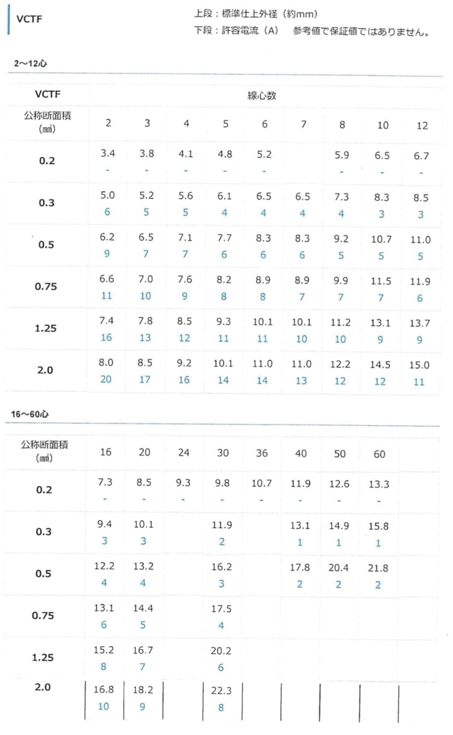 オーナンバ ビニル絶縁 キャブタイヤ ケーブル VCTF 1.25sq &times; 3心 300V VCTF 1.25㎟ 3心 100m巻